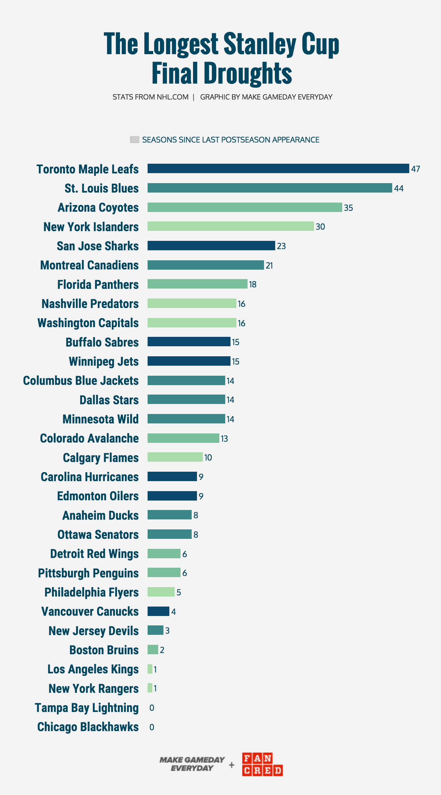 GRAPHIC CREATED BY   MGE  &nbsp;&amp;&nbsp;  FANCRED   STATS FROM  NHL.com
