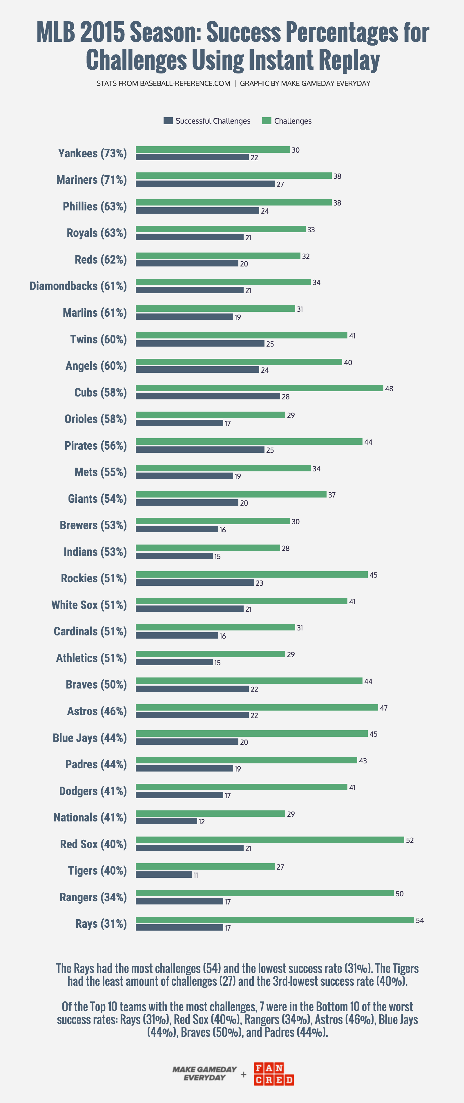 CREATED BY   MAKE GAMEDAY EVERYDAY  &nbsp;&amp;&nbsp;  FANCRED  stats from  baseball-reference
