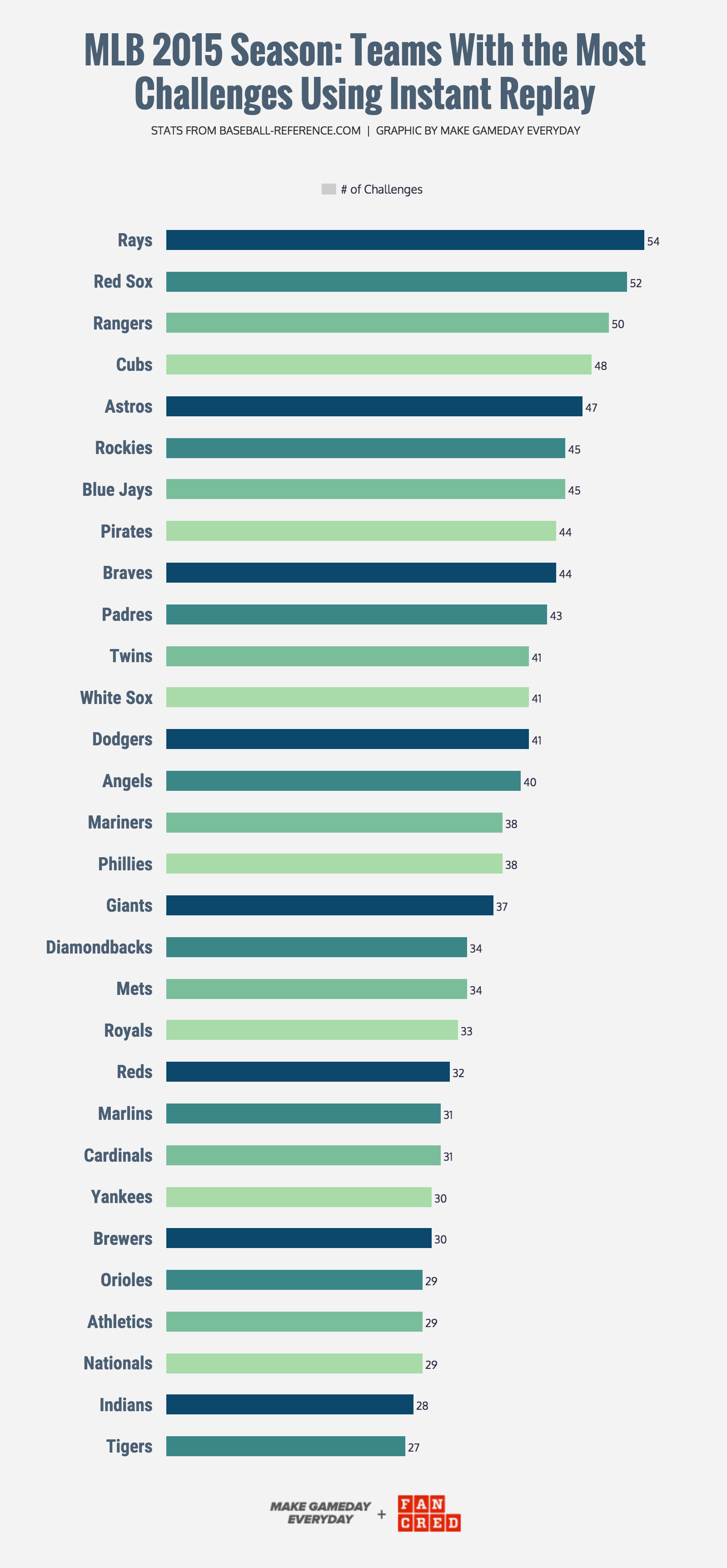 CREATED BY   MAKE GAMEDAY EVERYDAY  &nbsp;&amp;&nbsp;  FANCRED  stats from  baseball-reference