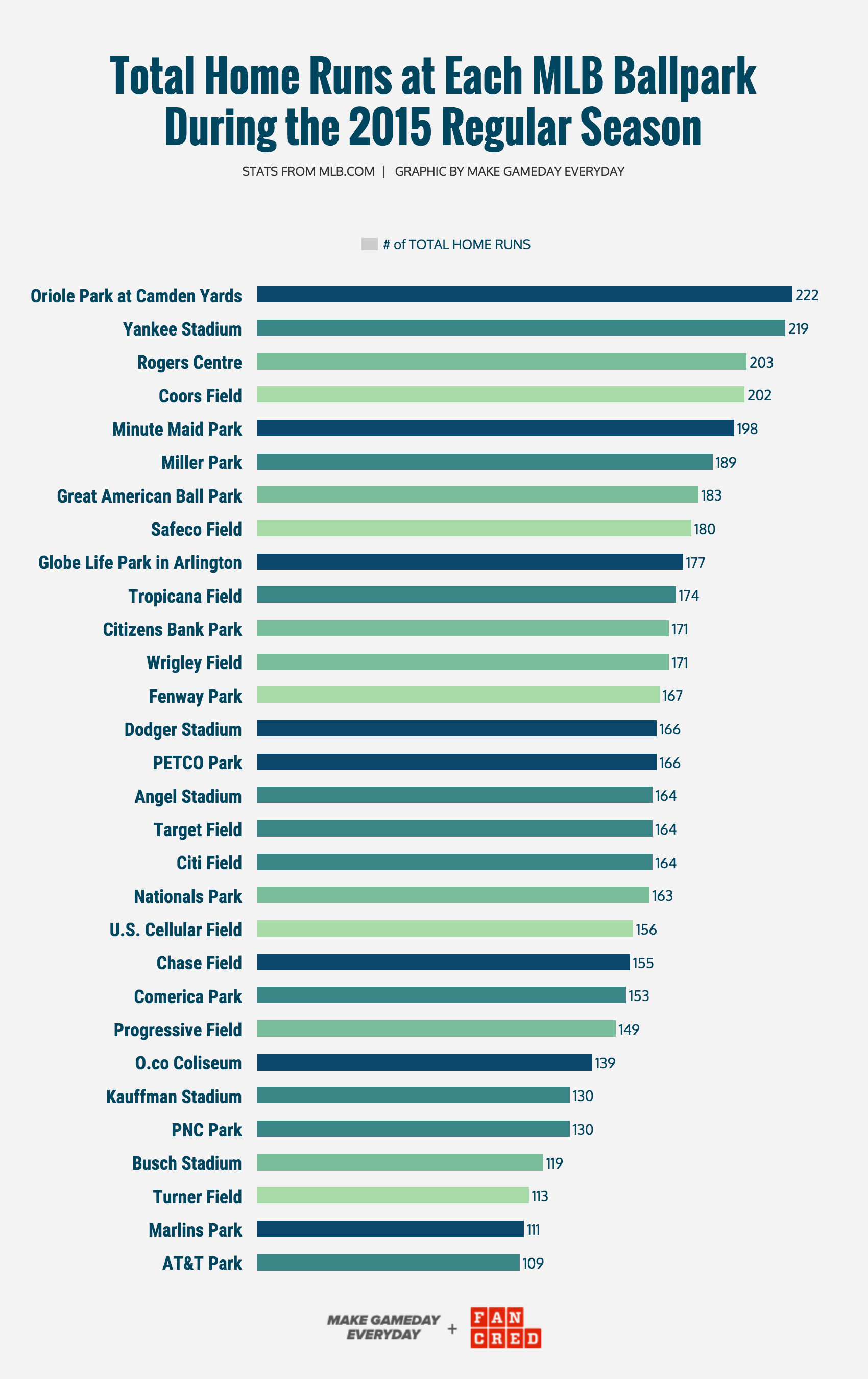 GRAPHIC CREATED BY   MGE  &nbsp;&amp;&nbsp;  FANCRED   STATS FROM   MLB.COM