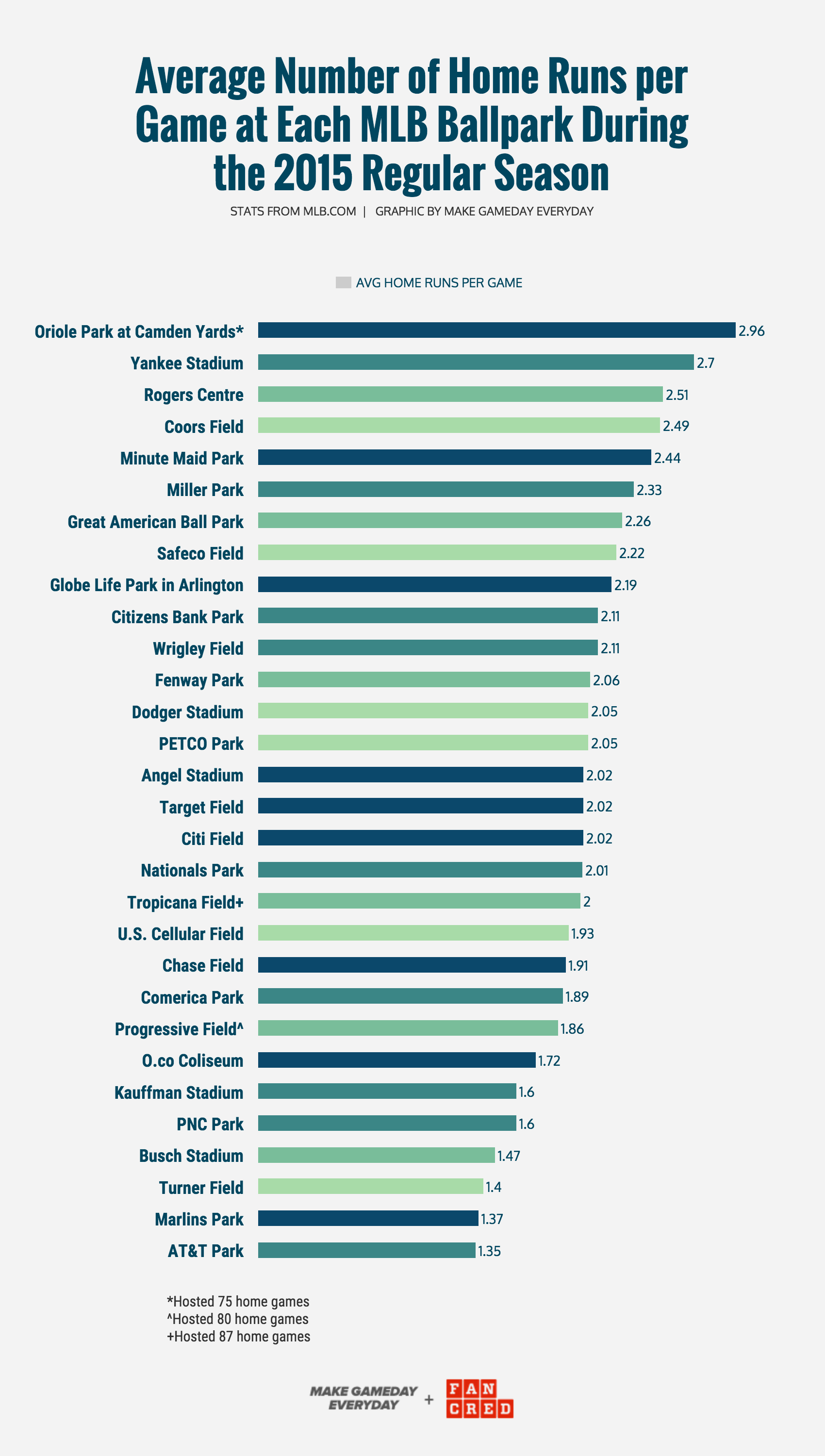 GRAPHIC CREATED BY   MGE  &nbsp;&amp;&nbsp;  FANCRED   STATS FROM   MLB.COM