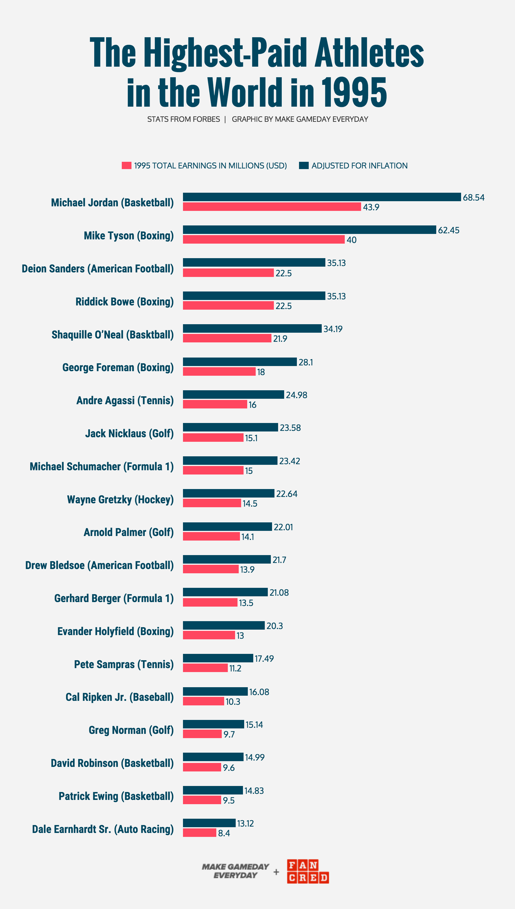 GRAPHIC CREATED BY   MGE  &nbsp;&amp;&nbsp;  FANCRED   STATS FROM  FORBES