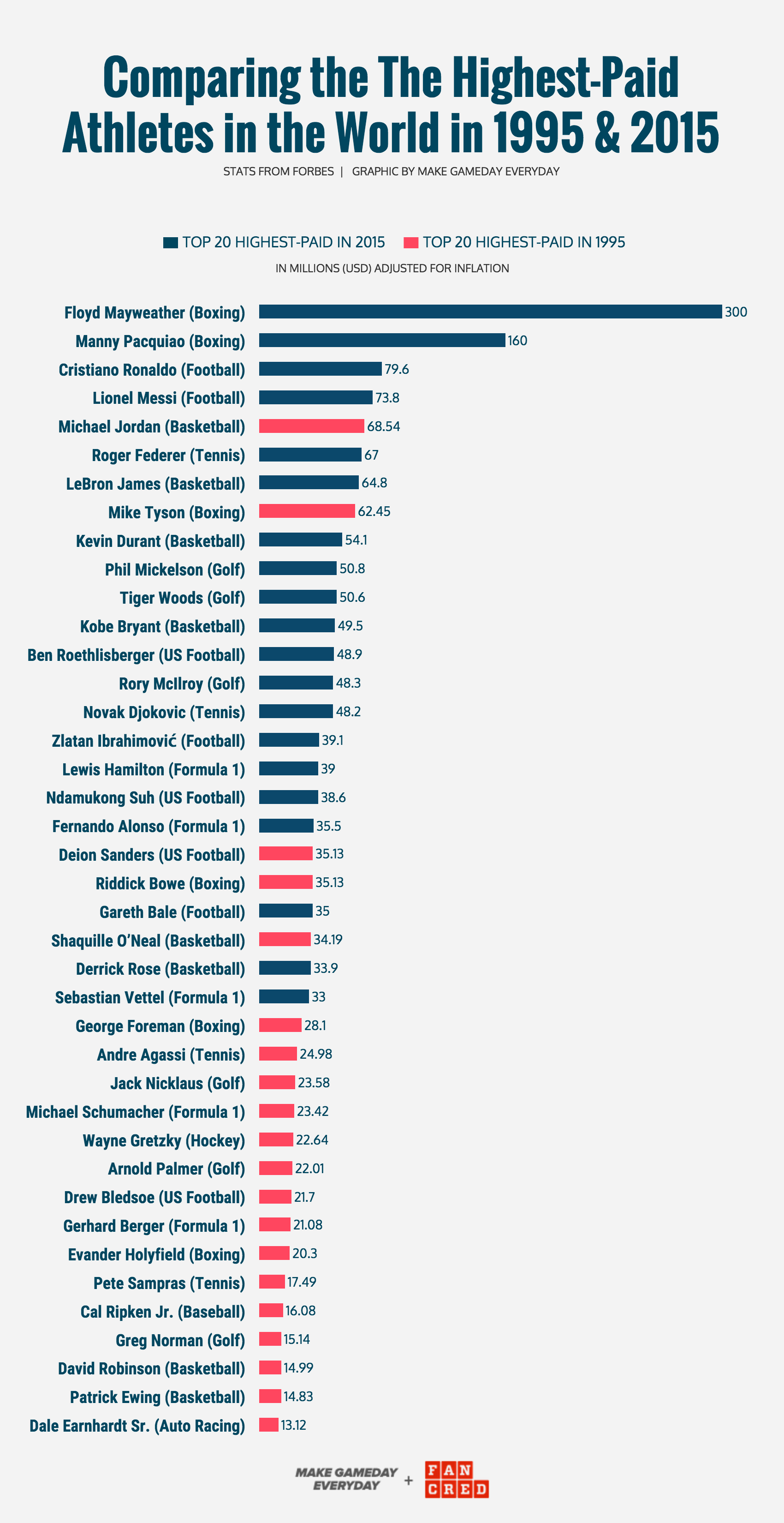 GRAPHIC CREATED BY   MGE  &nbsp;&amp;&nbsp;  FANCRED   STATS FROM  FORBES