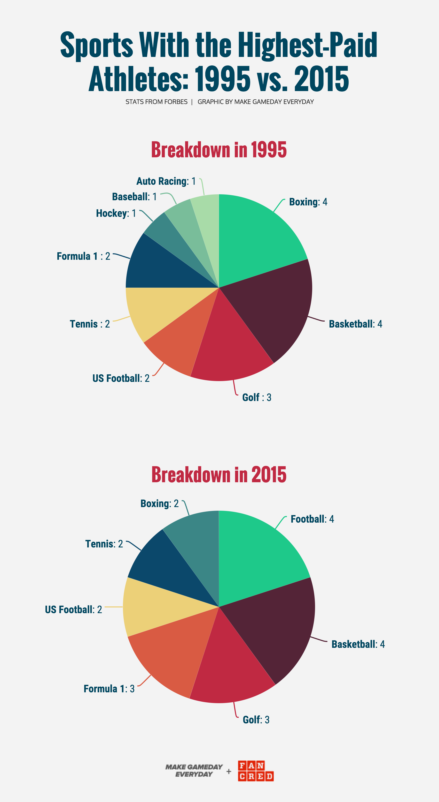 GRAPHIC CREATED BY   MGE  &nbsp;&amp;&nbsp;  FANCRED   STATS FROM  FORBES
