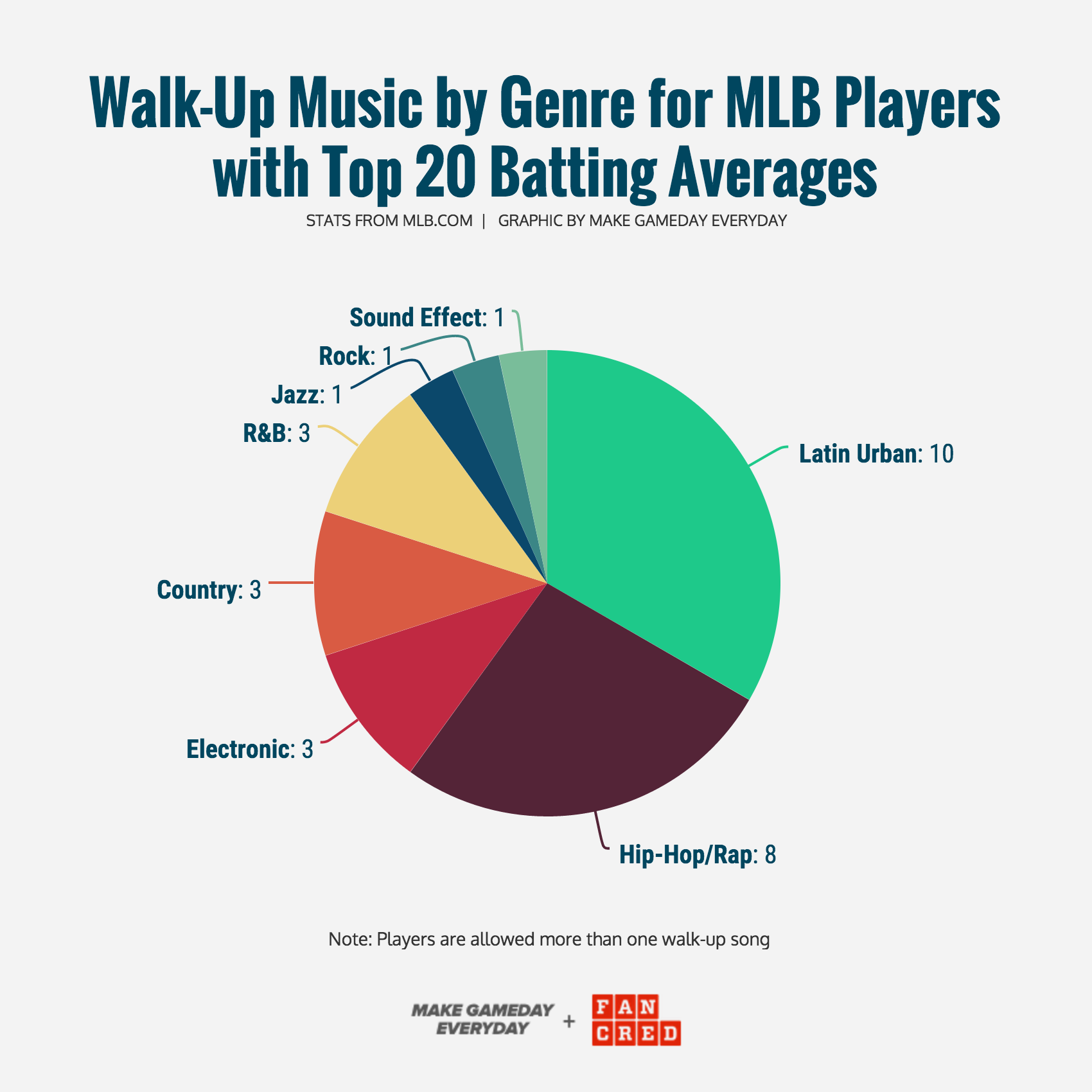 GRAPHIC CREATED BY   MGE  &nbsp;&amp;&nbsp;  FANCRED   STATS FROM MLB