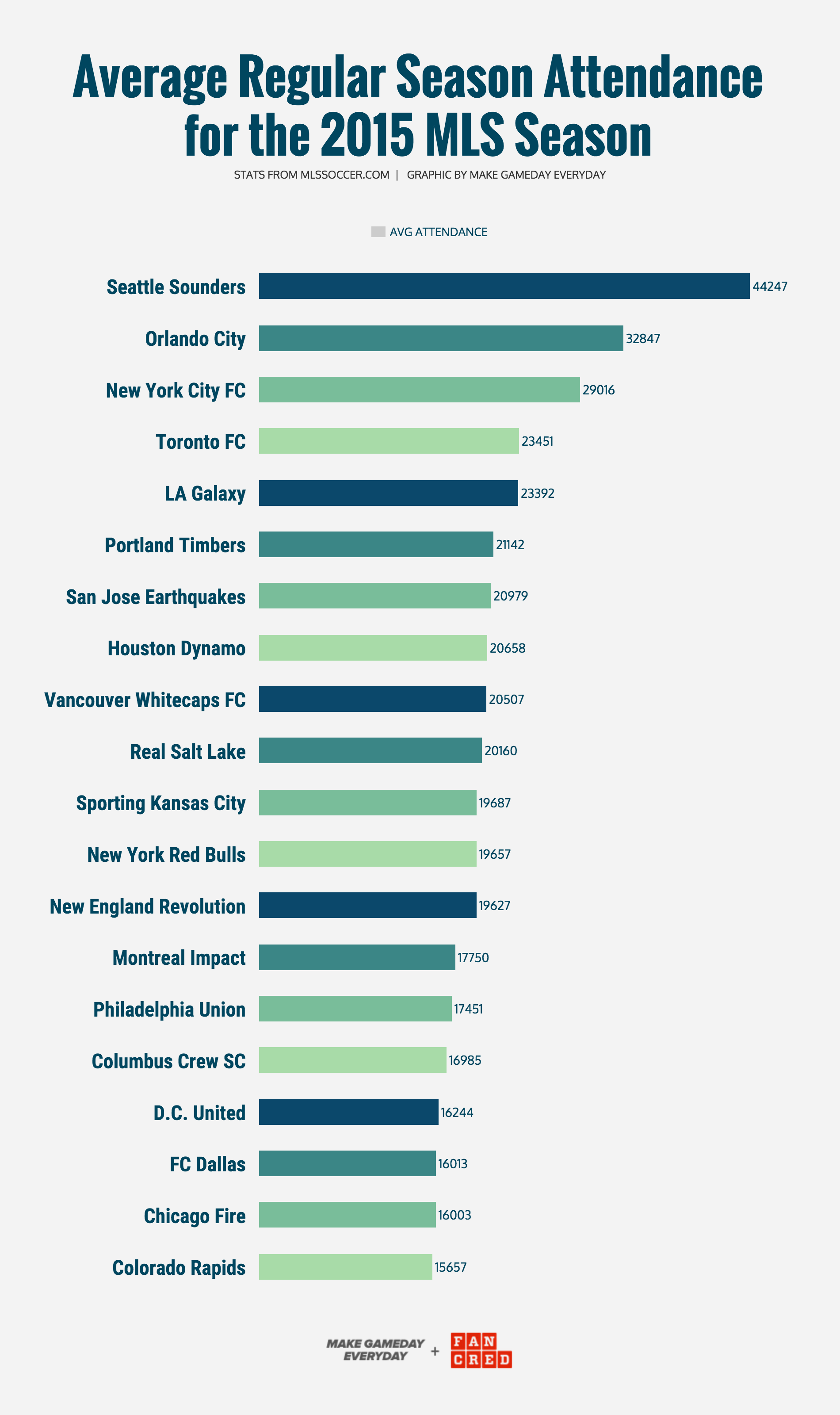 GRAPHIC CREATED BY MGE & FANCRED STATS FROM MLSSOCCER.COM