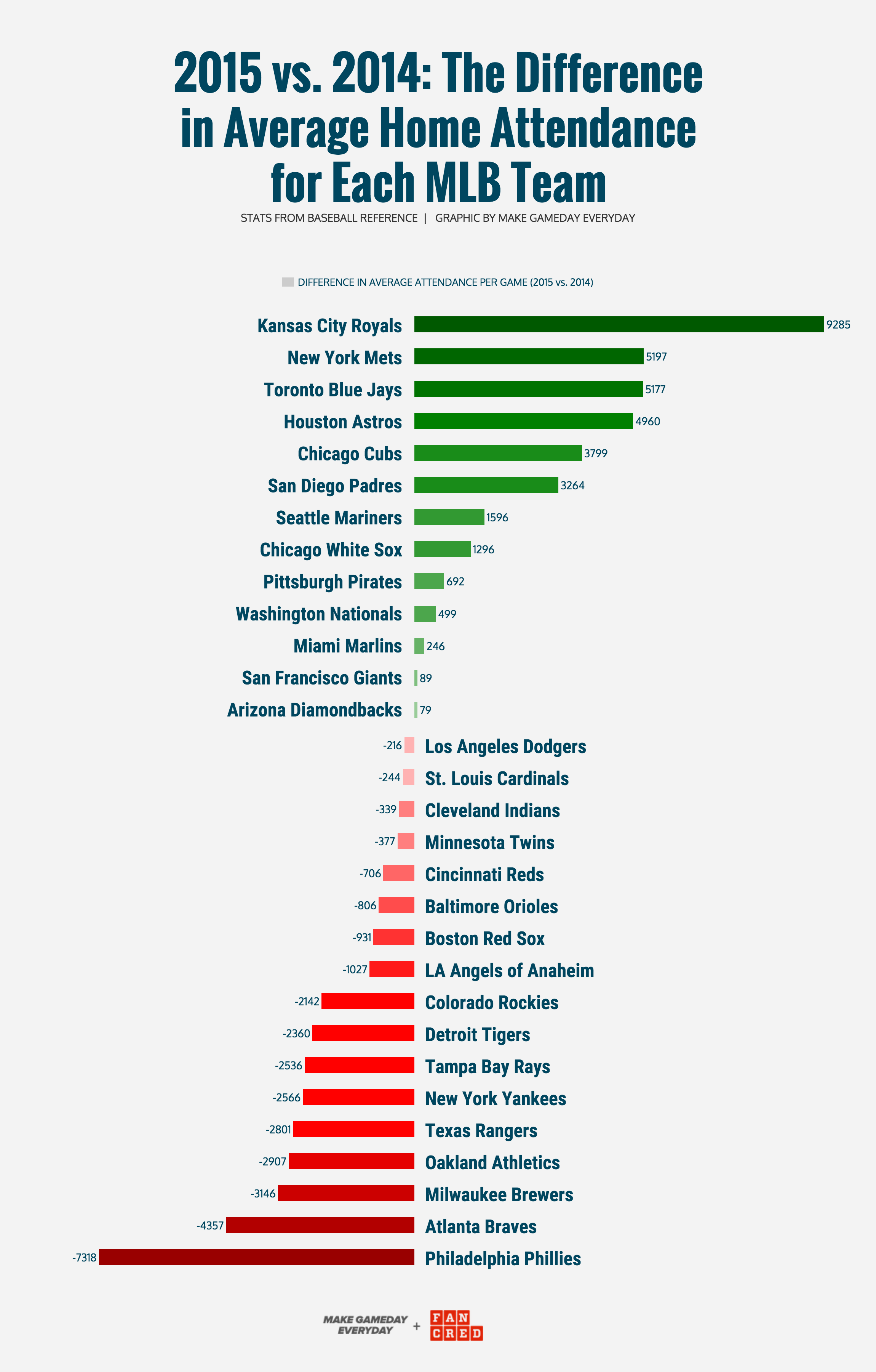 Changes in MLB attendance by team in 2015 vs. 2014