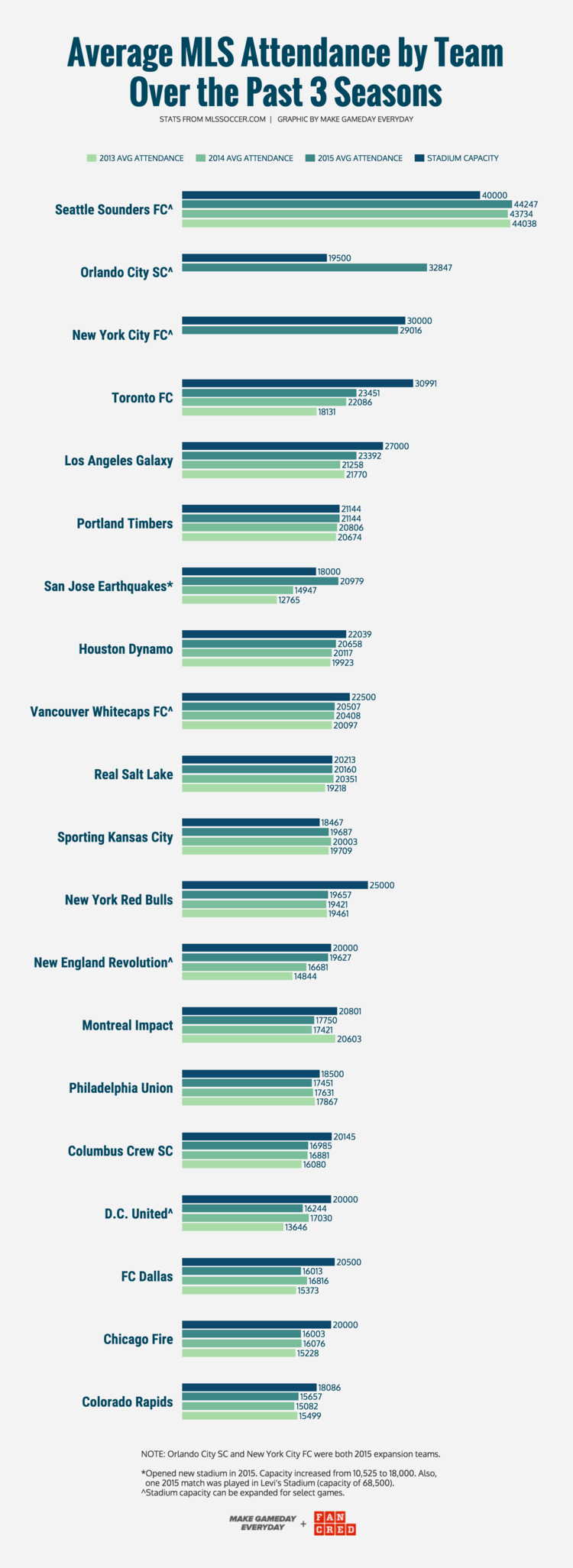 GRAPHIC CREATED BY   MGE  &nbsp;&amp;&nbsp;  FANCRED   STATS FROM  MLSSOCCER.COM