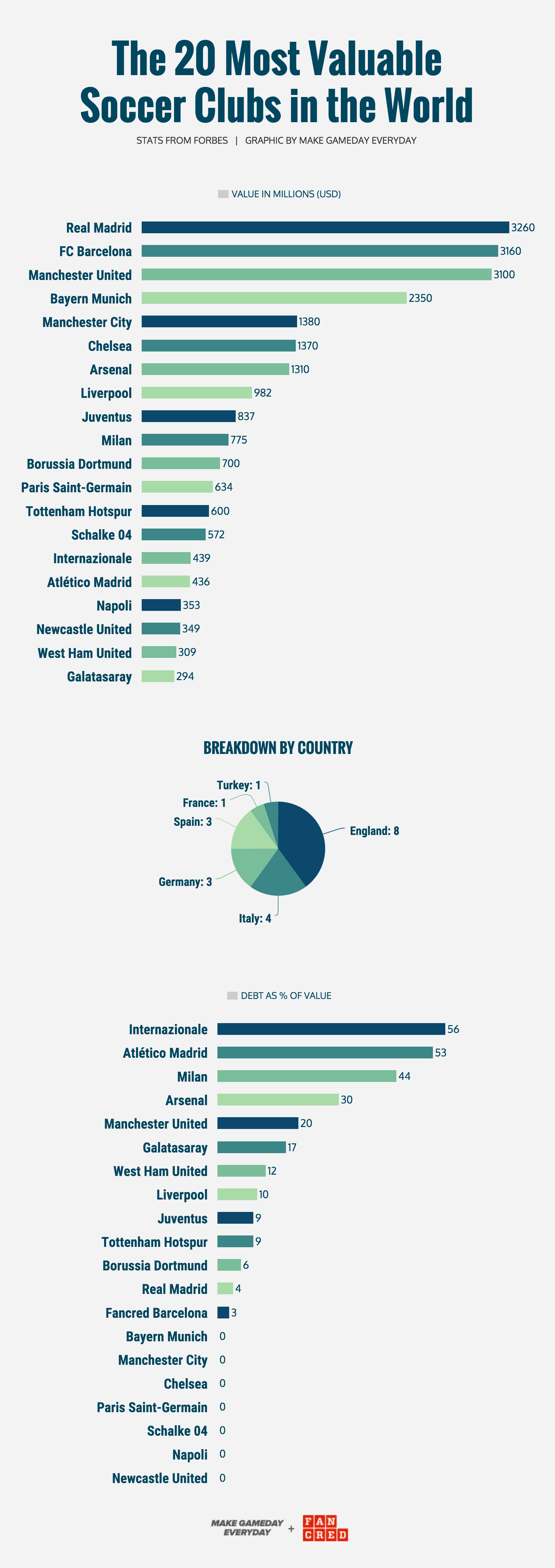 GRAPHIC CREATED BY   MGE  &nbsp;&amp;&nbsp;  FANCRED   STATS VIA  FORBES
