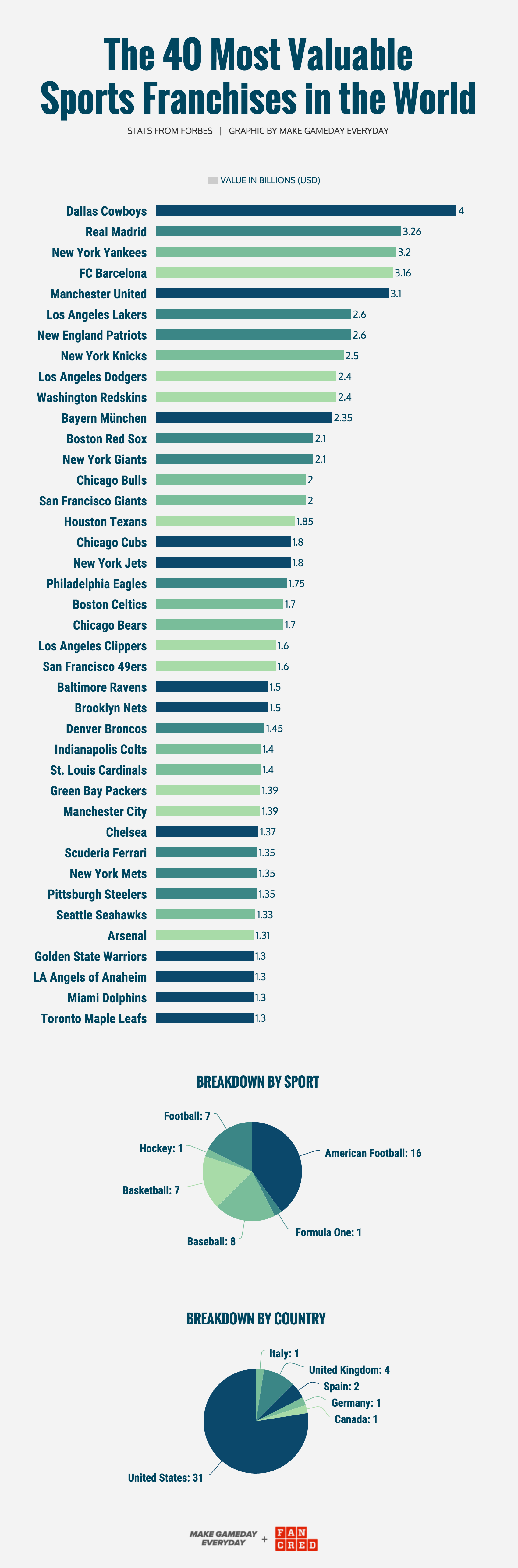 GRAPHIC CREATED BY   MGE  &nbsp;&amp;&nbsp;  FANCRED   STATS VIA  FORBES