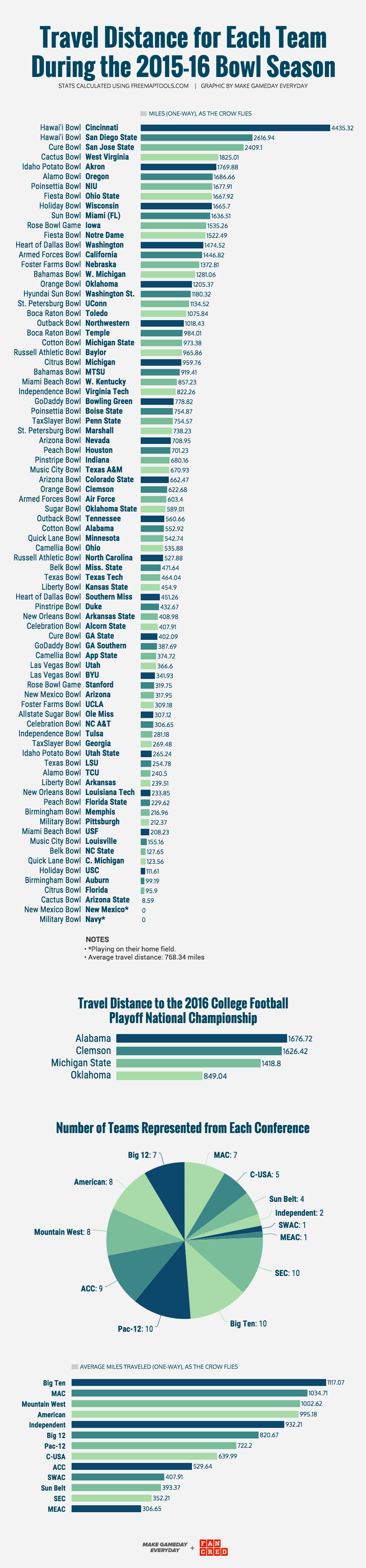 Travel Distance to Each College Football Team's 2015 Bowl Game