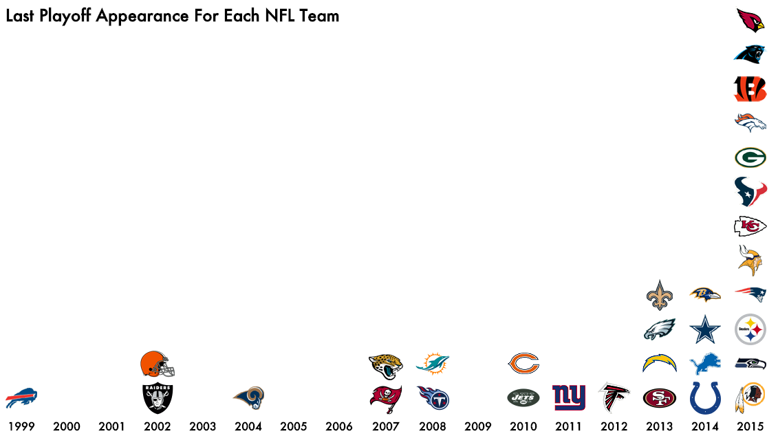 The last playoff appearance for every NFL team