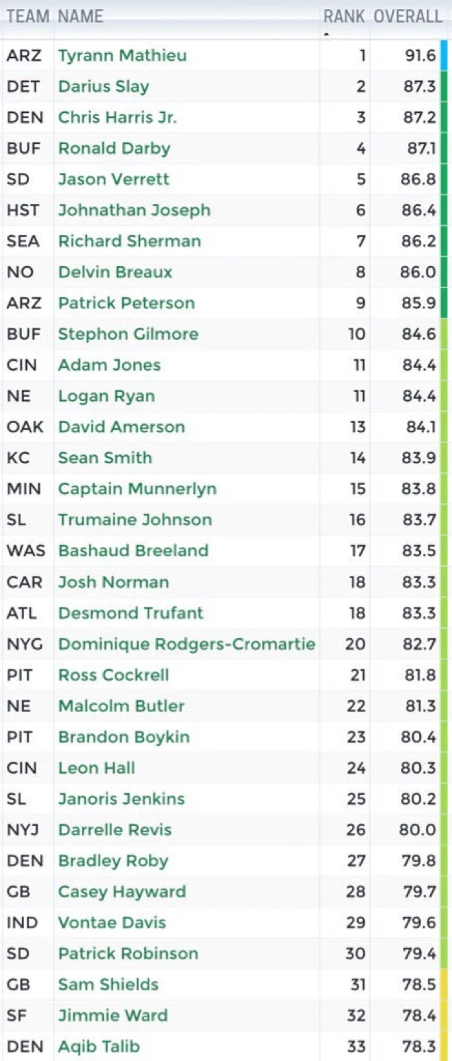 The top 33 corners of 2015 per Pro Football Focus