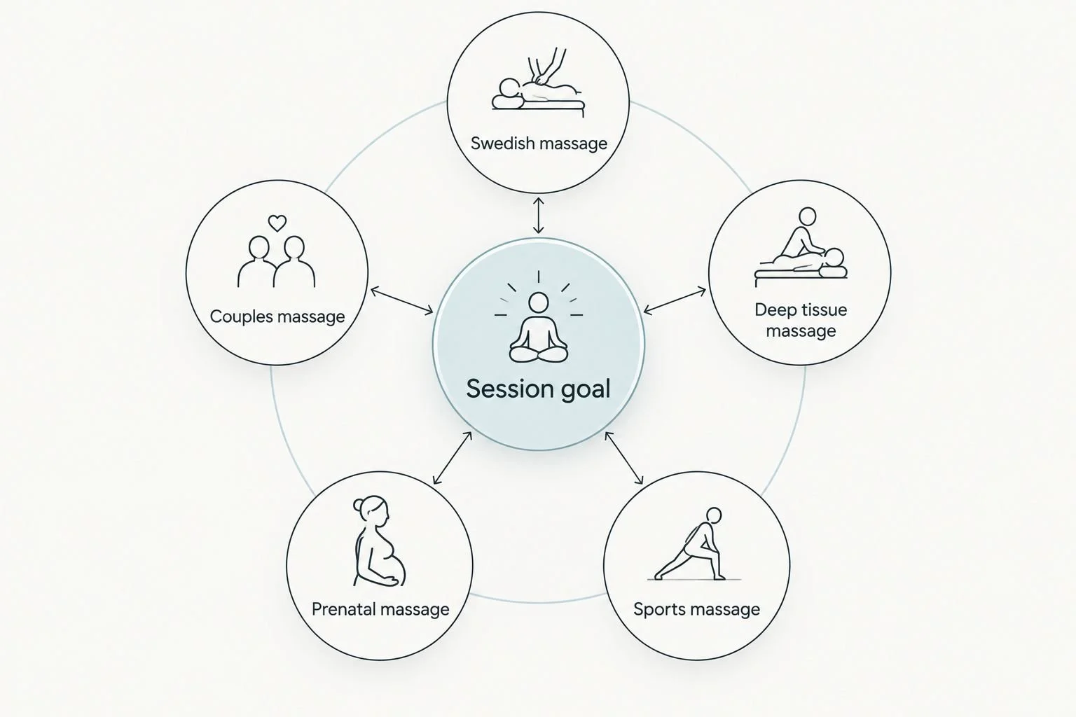 Five massage options organized around the goal of your session