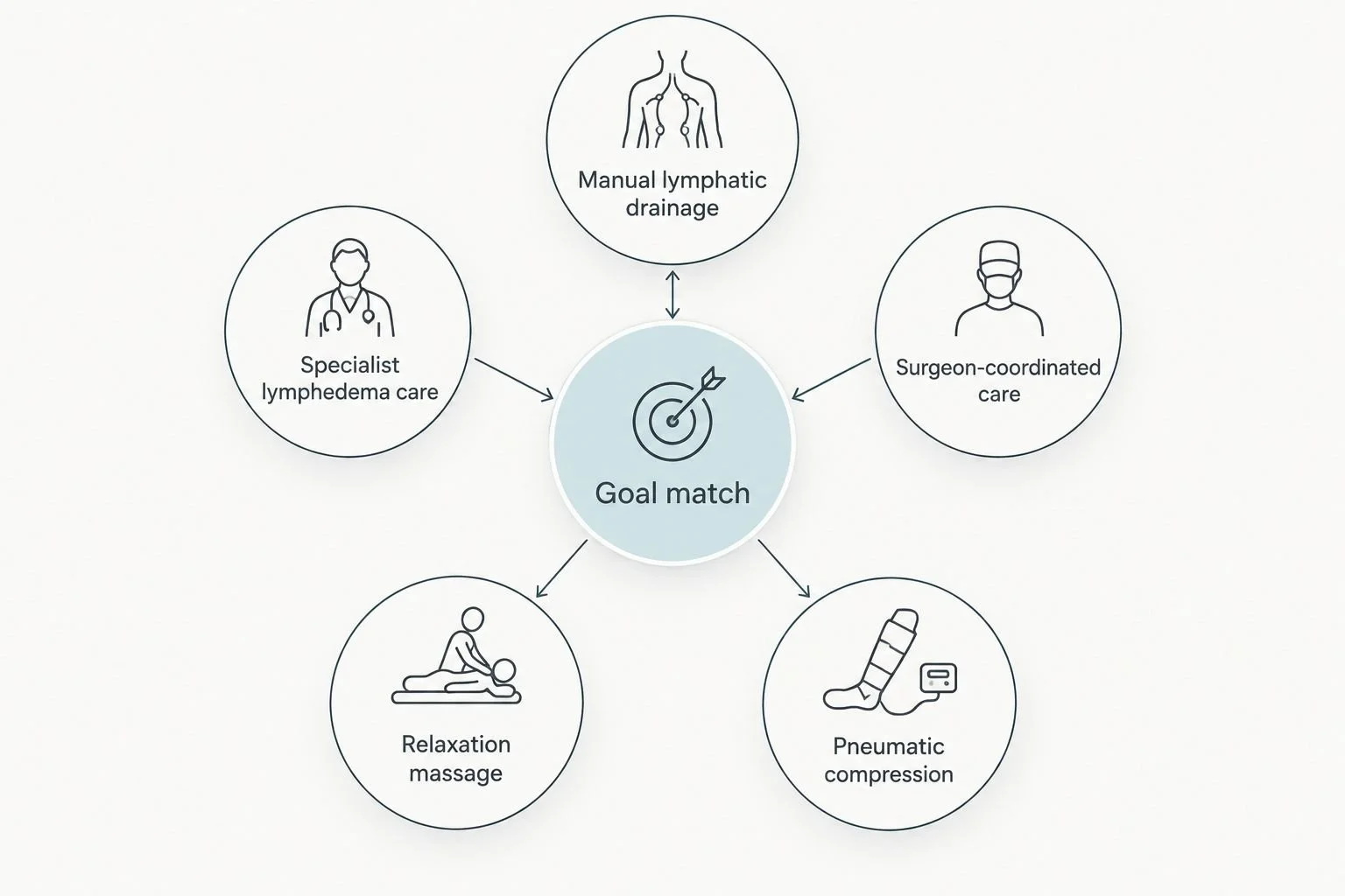 Five care options organized around matching the treatment to your goal