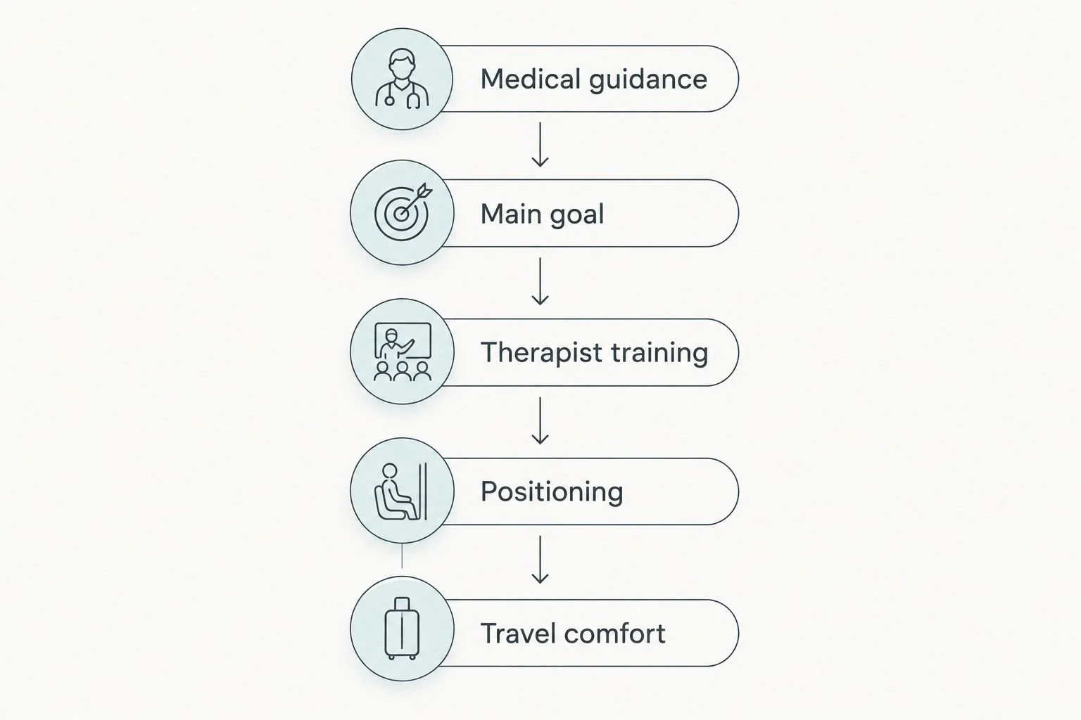 Five booking considerations from medical guidance through travel comfort