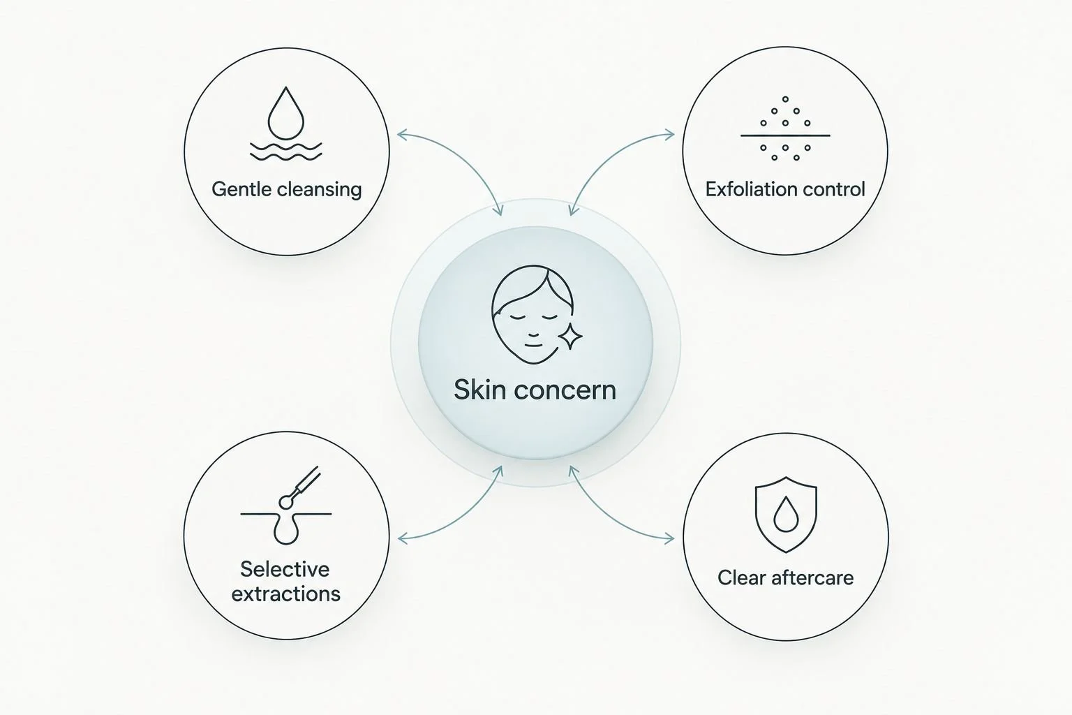 Skin concern connected to cleansing, exfoliation, extractions, and aftercare