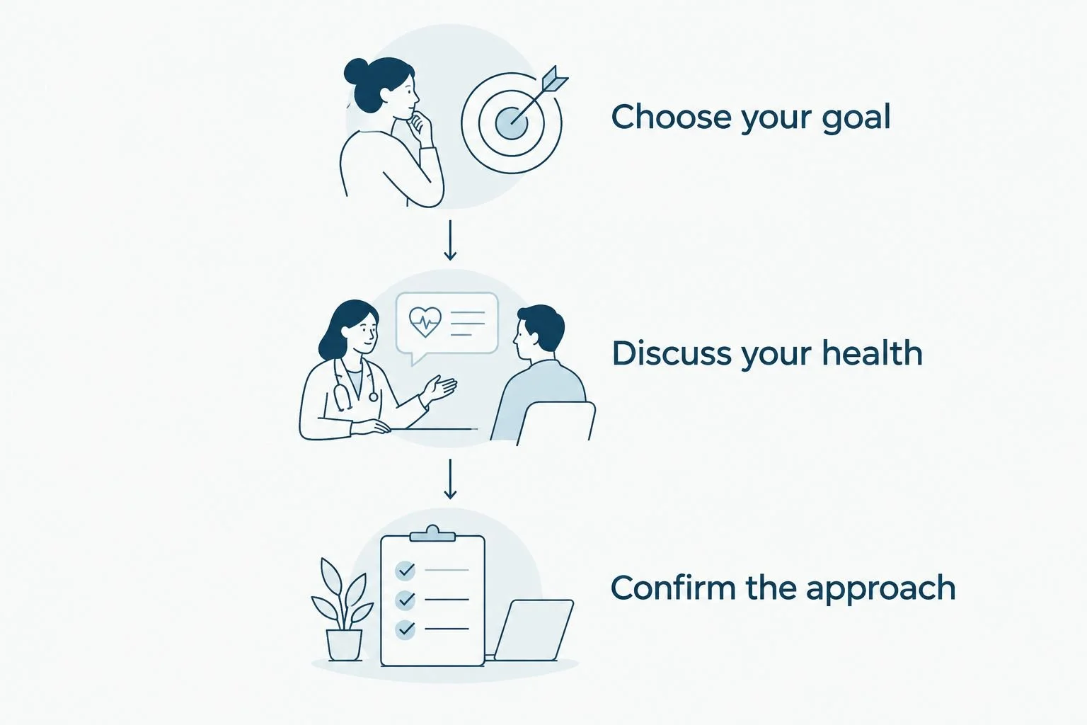 Three booking steps: choose your goal, discuss your health, and confirm the approach