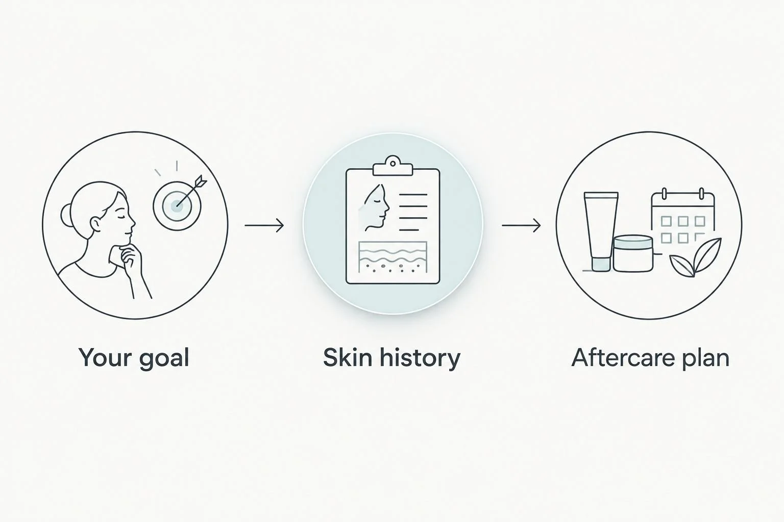 Three consultation steps: your goal, skin history, and aftercare plan