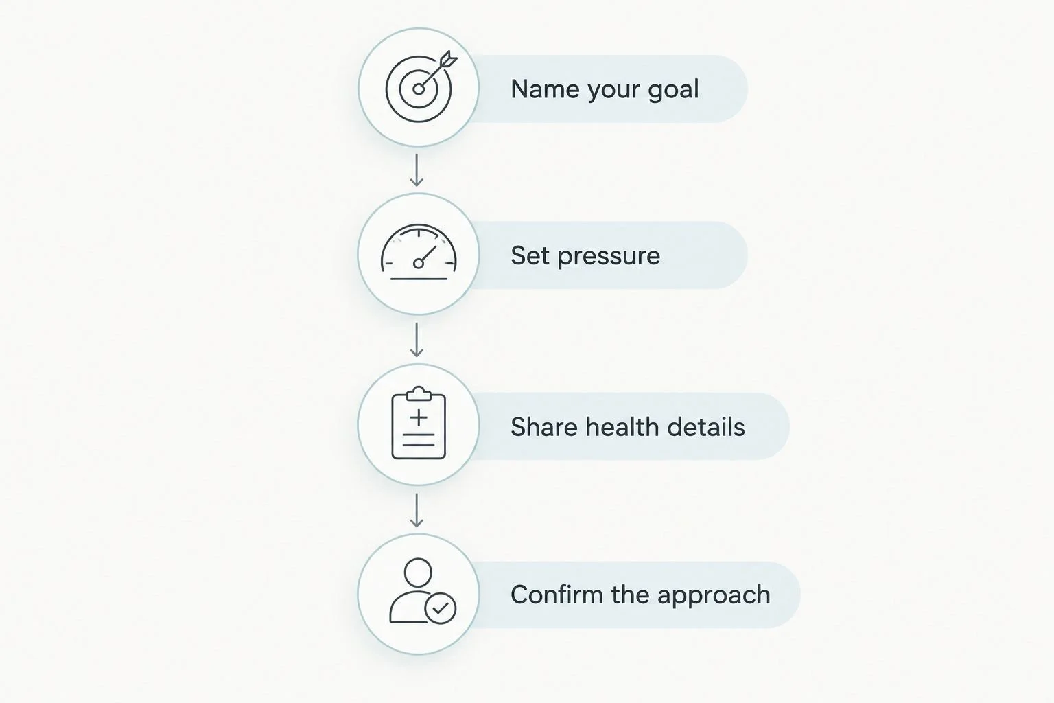 Four booking steps covering goals, pressure, health details, and the massage approach