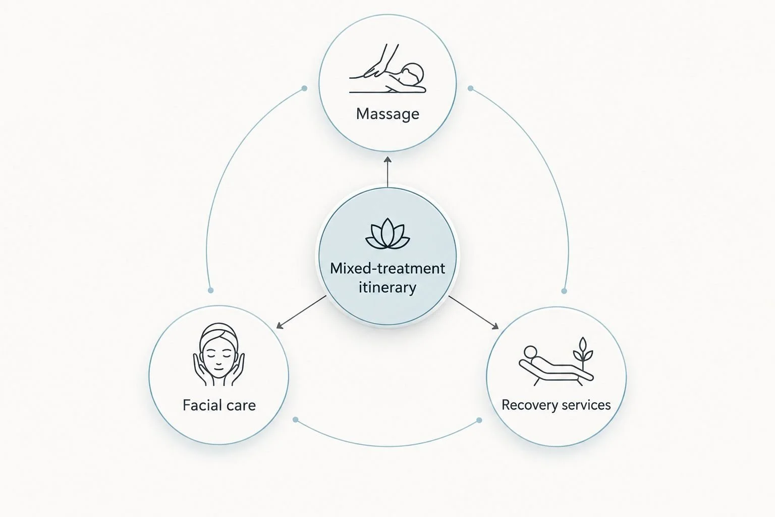A mixed-treatment itinerary connecting massage, facial care, and recovery services