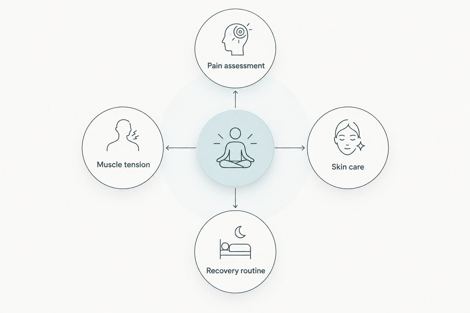 Four distinct appointment goals: pain assessment, muscle tension, skin care, and a recovery routine.