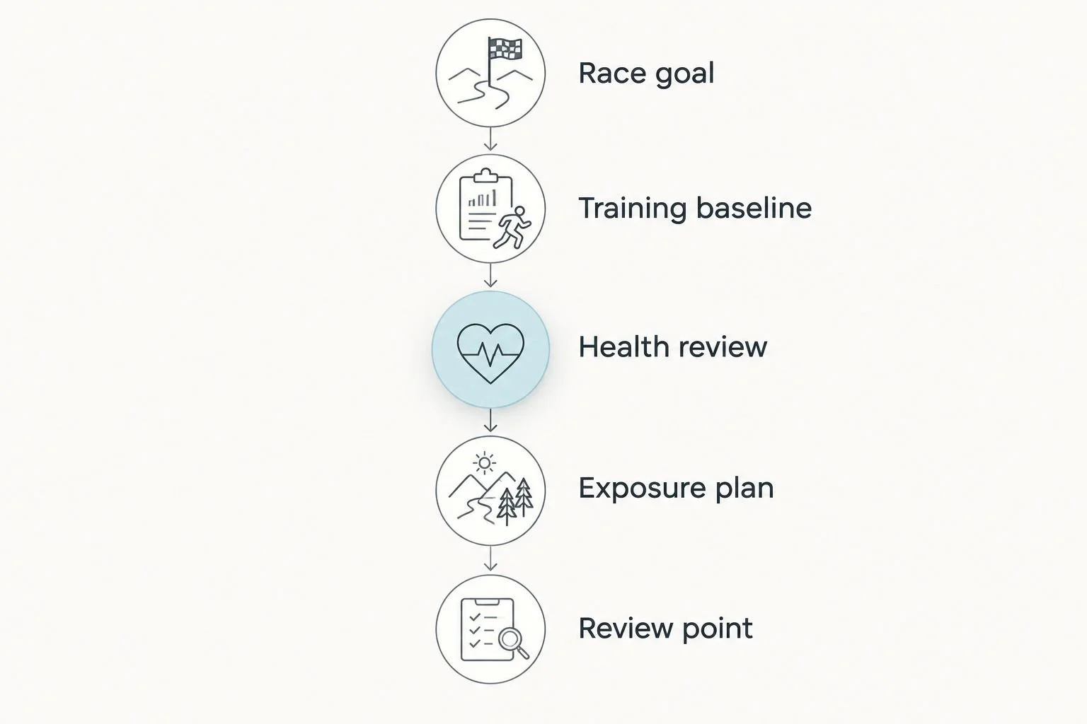 Five planning steps from choosing a race goal to reviewing training response