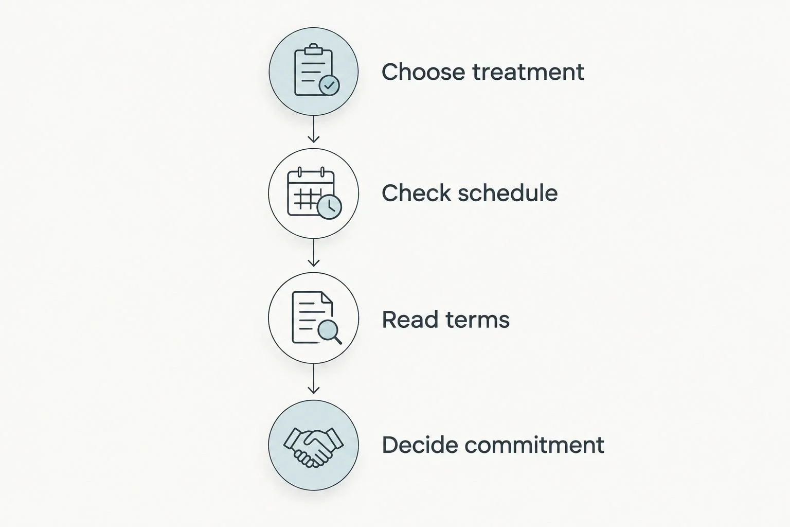 Four checks for choosing a membership, from treatment selection to commitment.