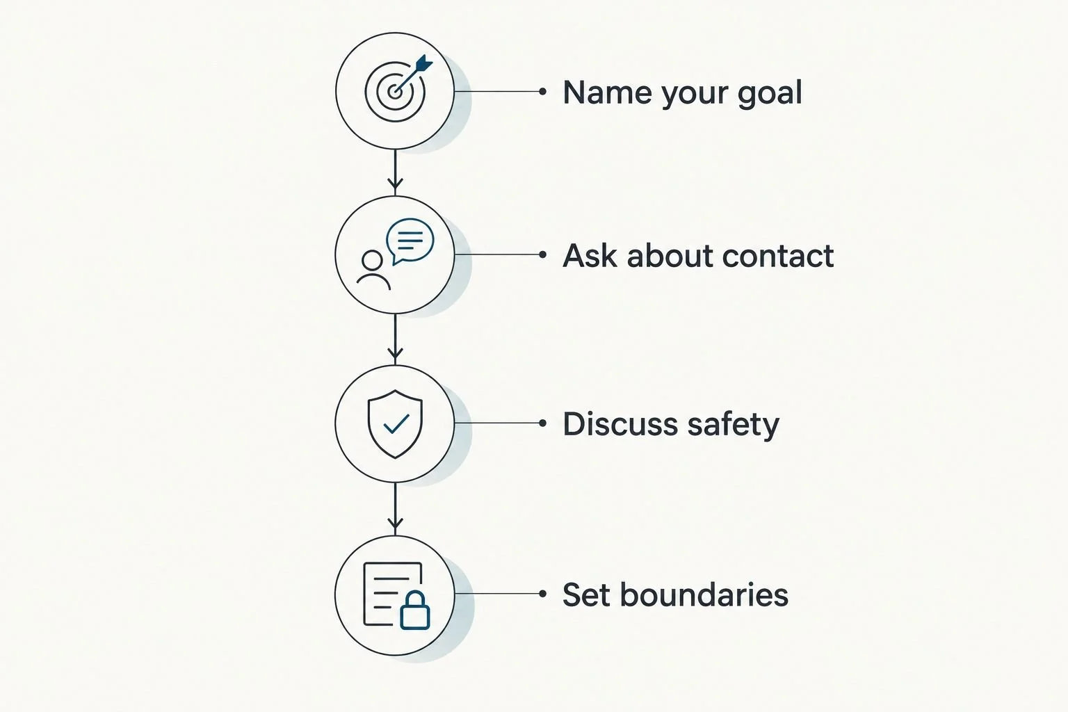 Four booking steps covering your goal, treatment contact, safety discussion, and boundaries.