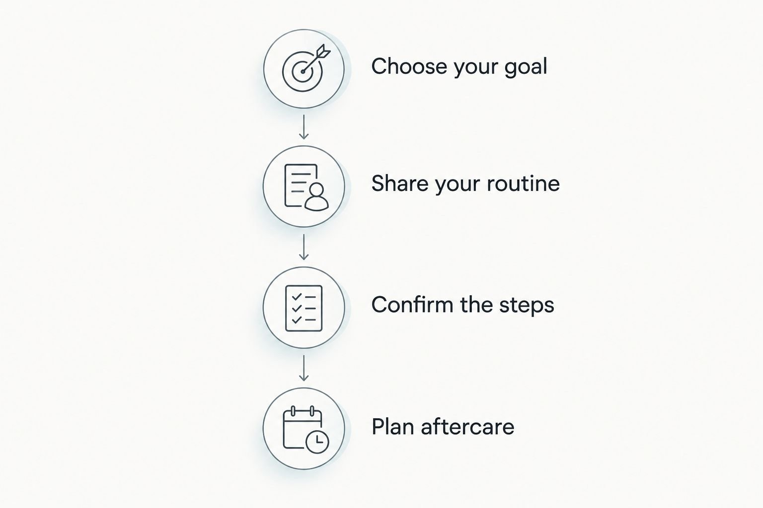 Four appointment-planning steps from choosing a skin goal to planning aftercare