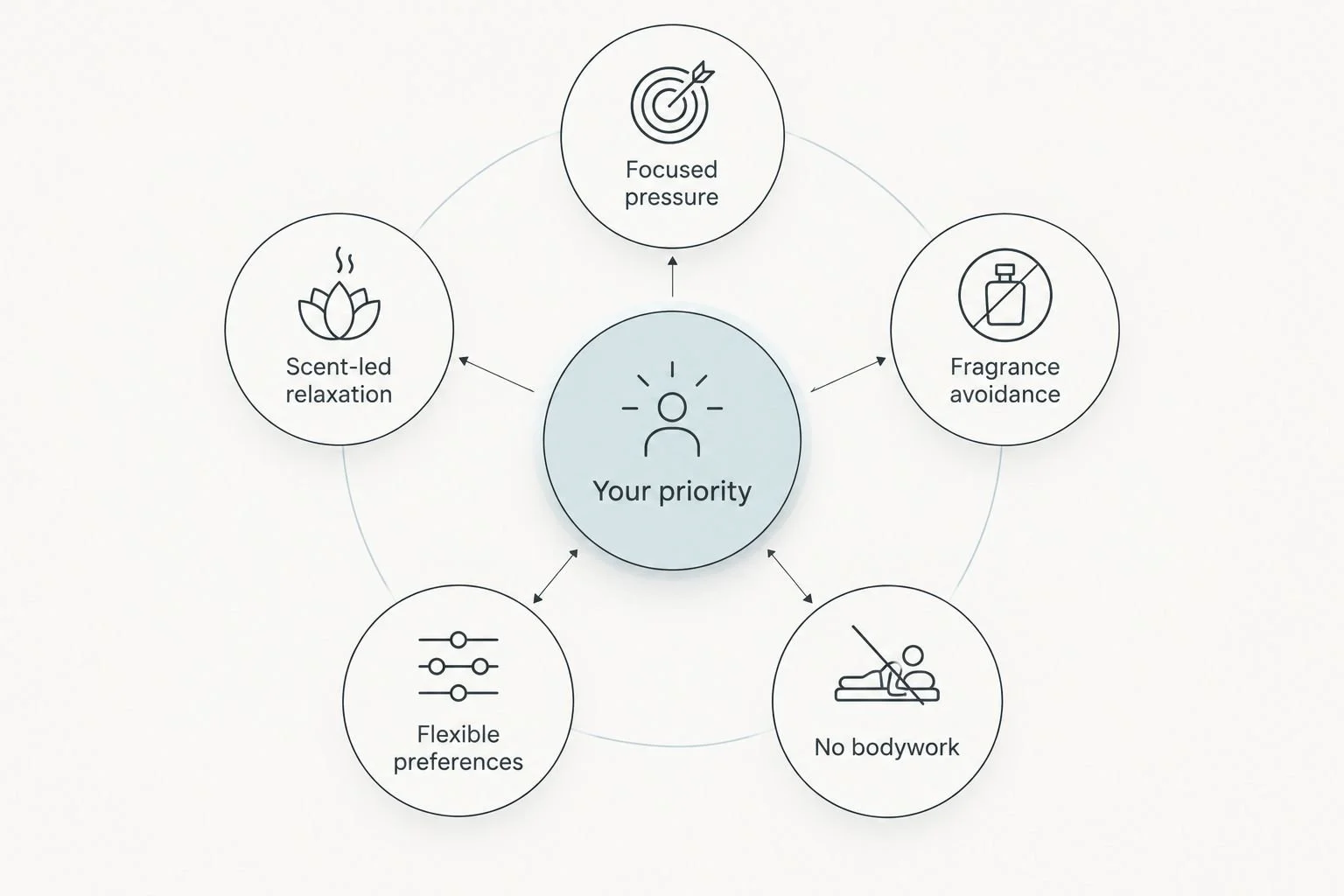 Five relaxation preferences arranged around a central treatment-choice hub