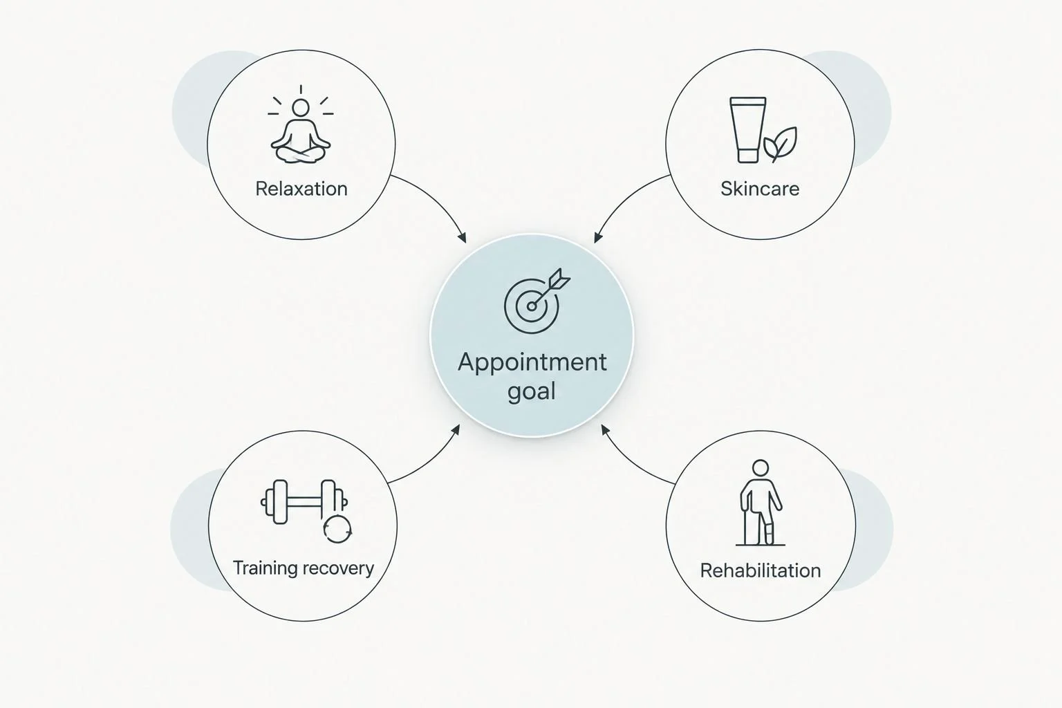 Appointment goals divided into relaxation, skincare, training recovery, and rehabilitation.
