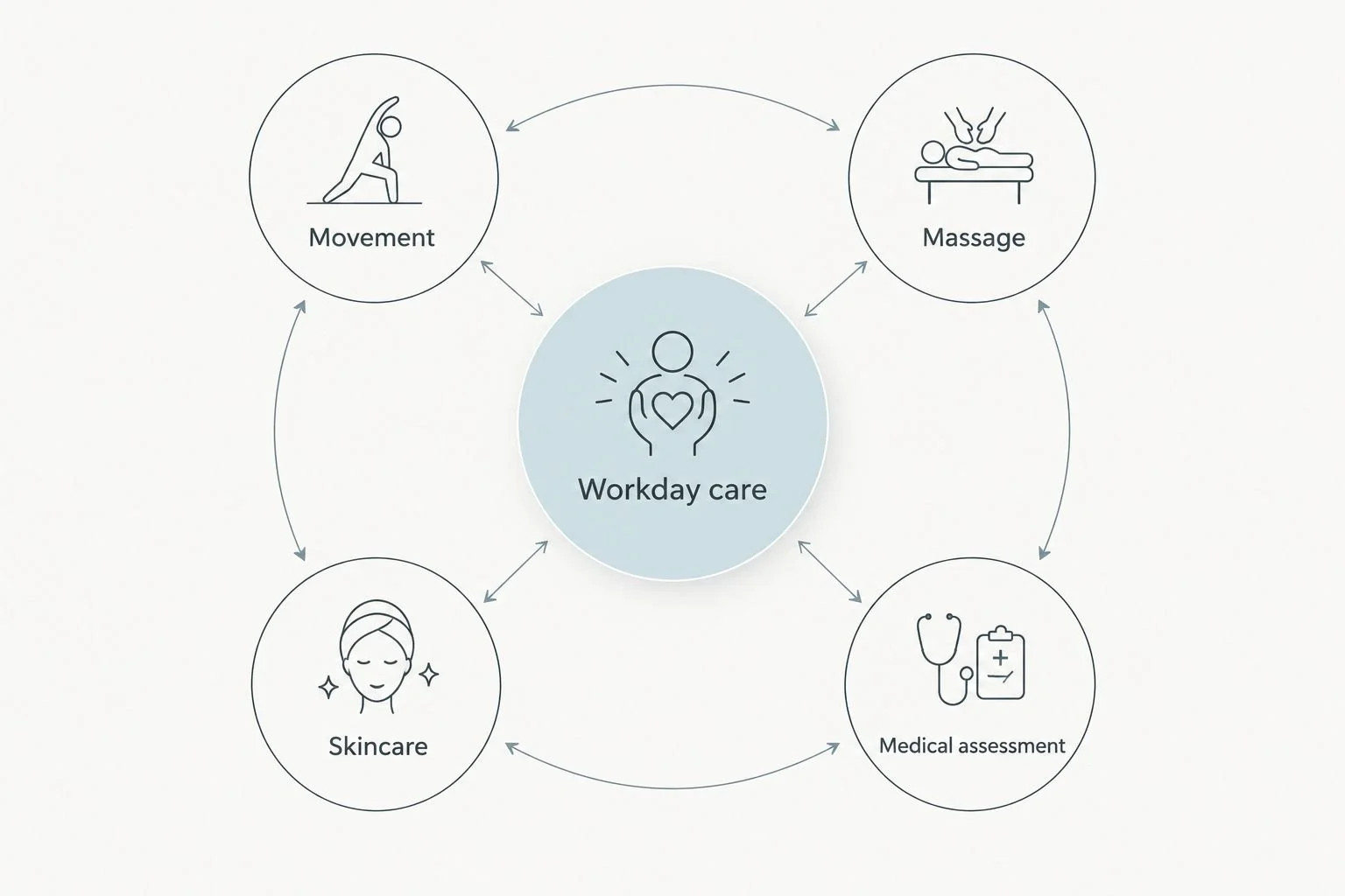 Workday care diagram connecting movement, massage, skincare, and medical assessment