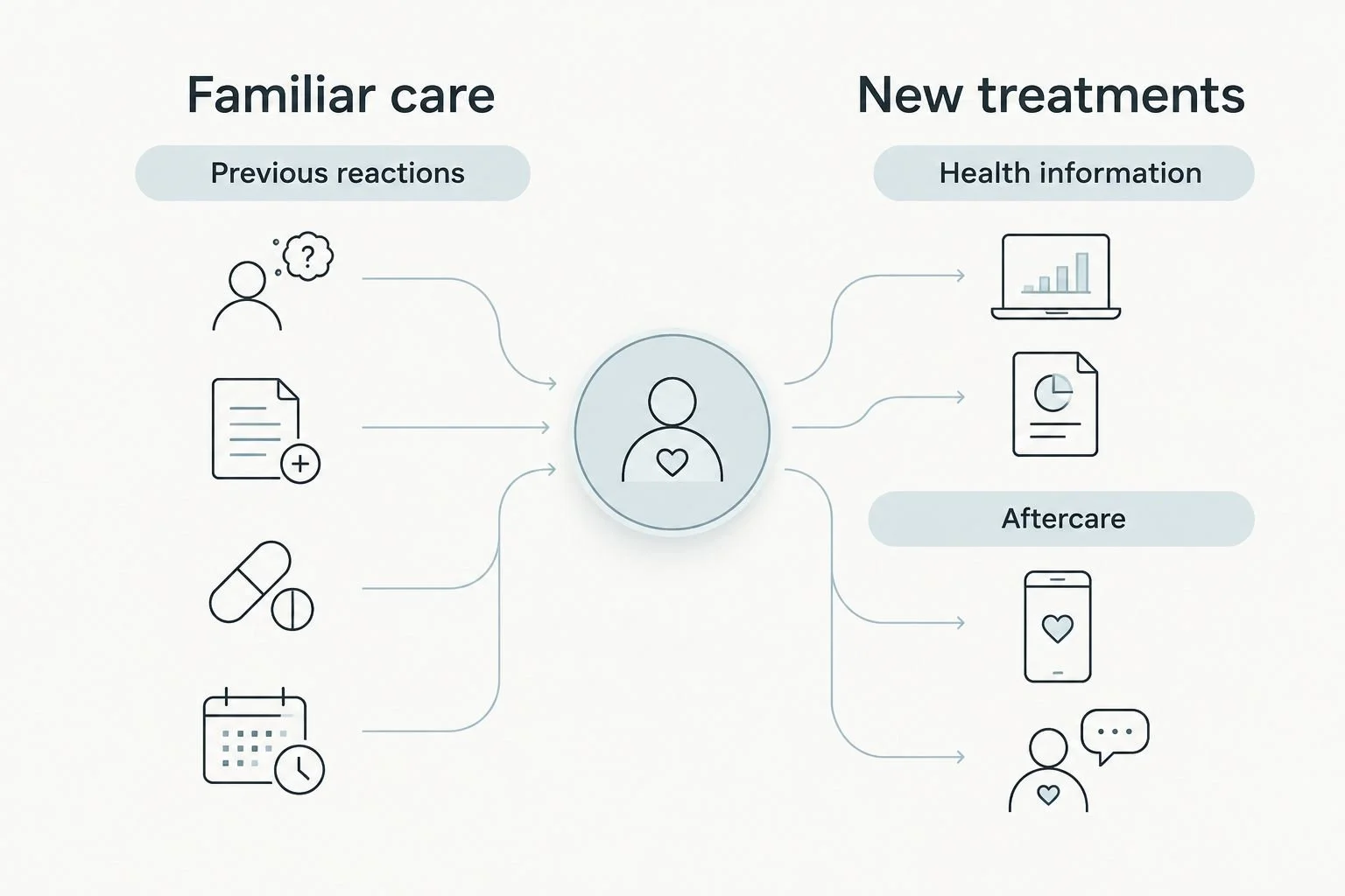 Two-column planning diagram comparing familiar care with new treatments