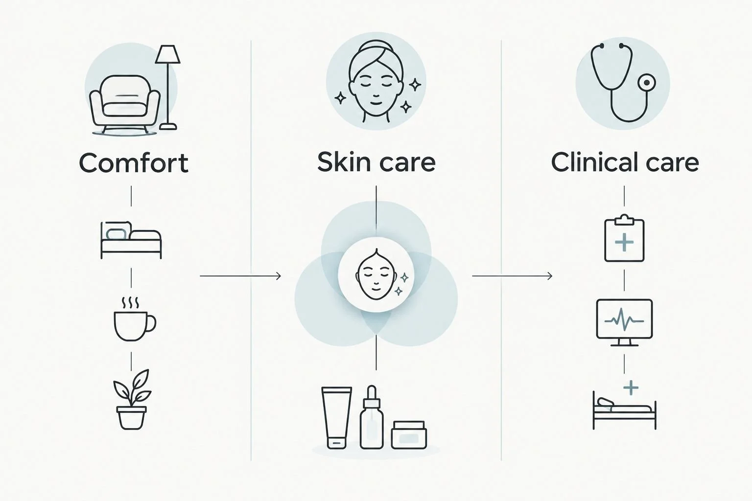 Three categories separating comfort, skin care, and clinical care during postpartum recovery