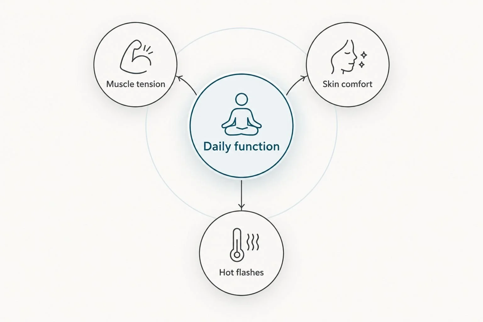 Symptom categories separating muscle tension, skin comfort, and hot flashes around daily function
