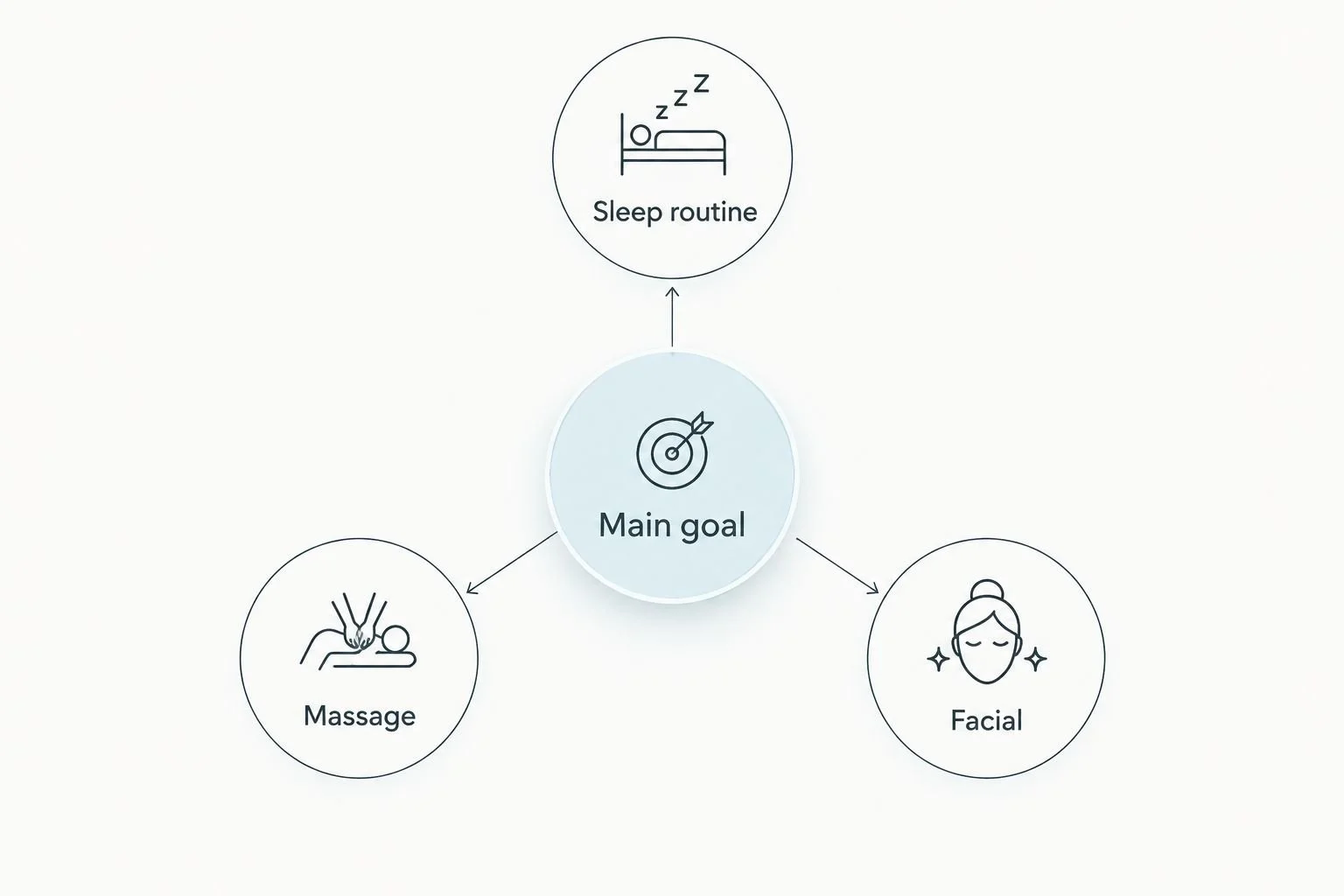 A main-goal hub connected to sleep routine, massage, and facial options