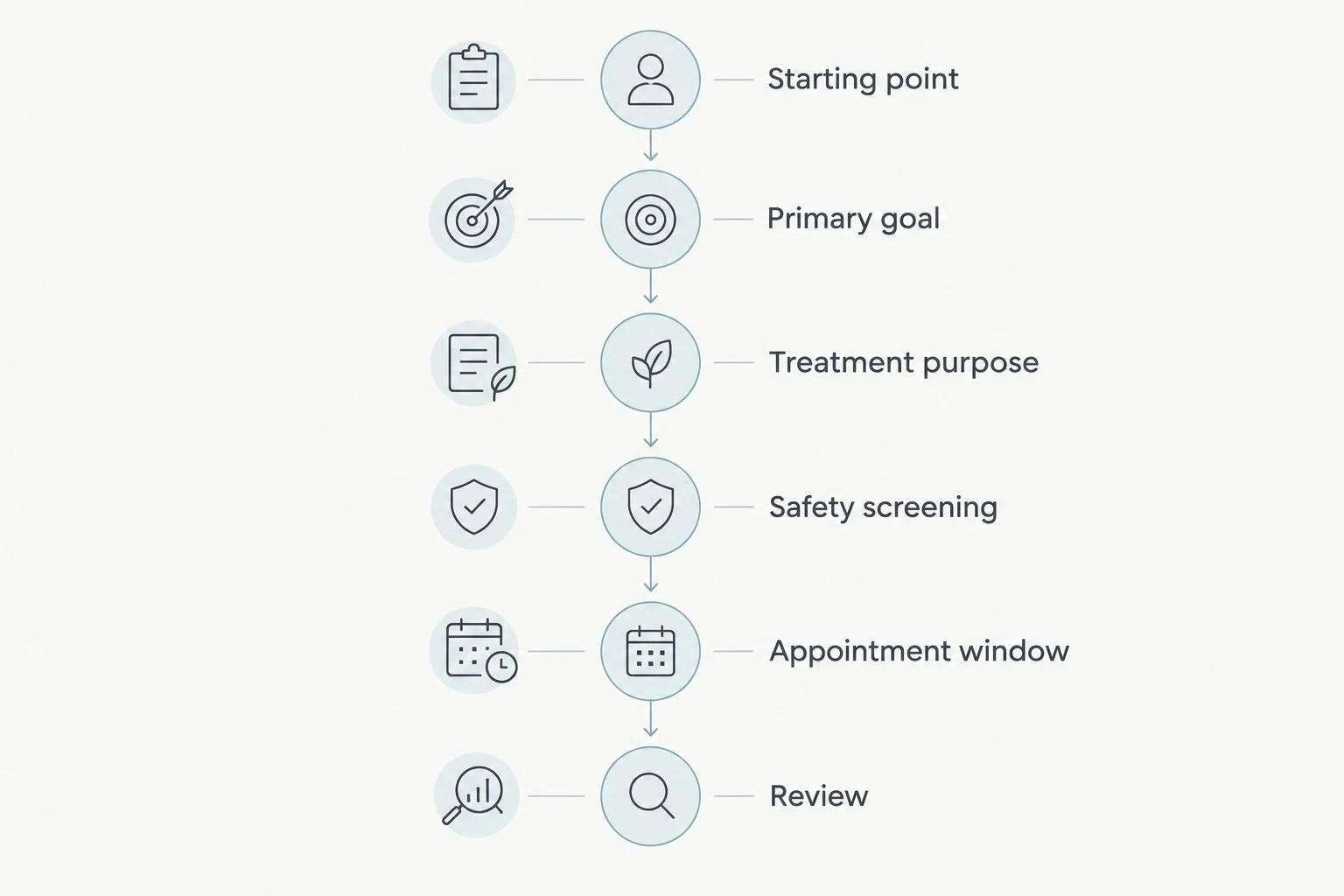 Six planning stages from recording your starting point to reviewing a treatment experience