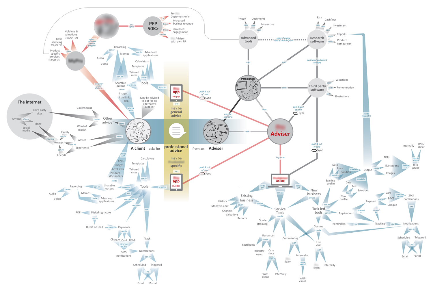 Concept model: The end to end platform experience