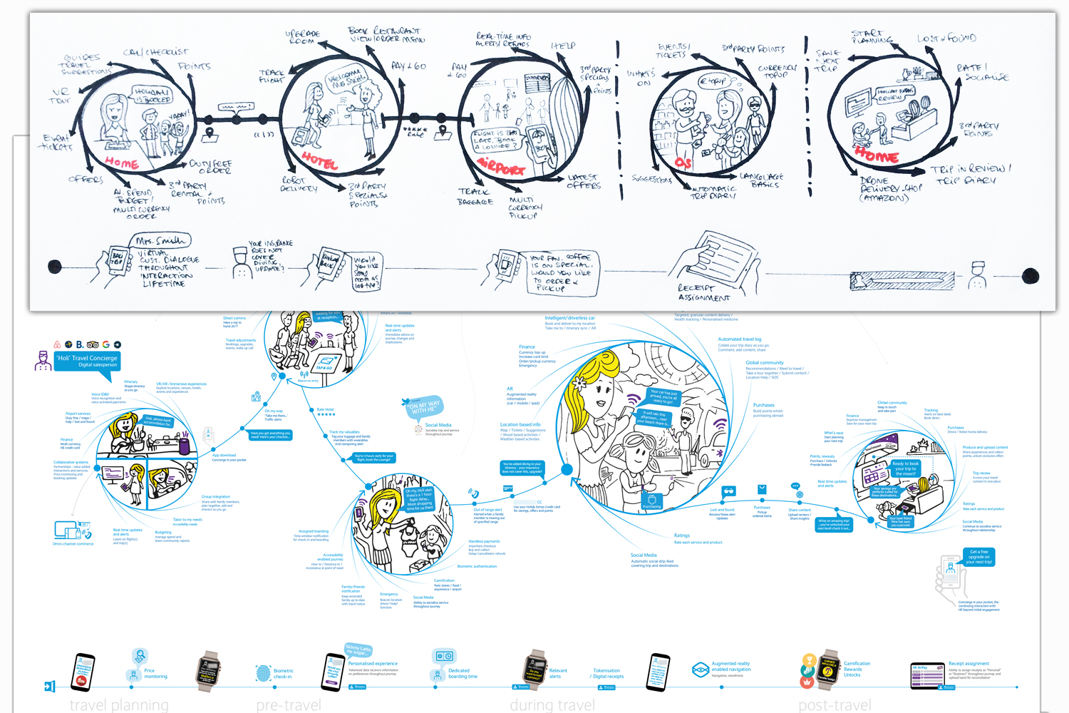 Initial sketches and final journey concept for a travel scenario