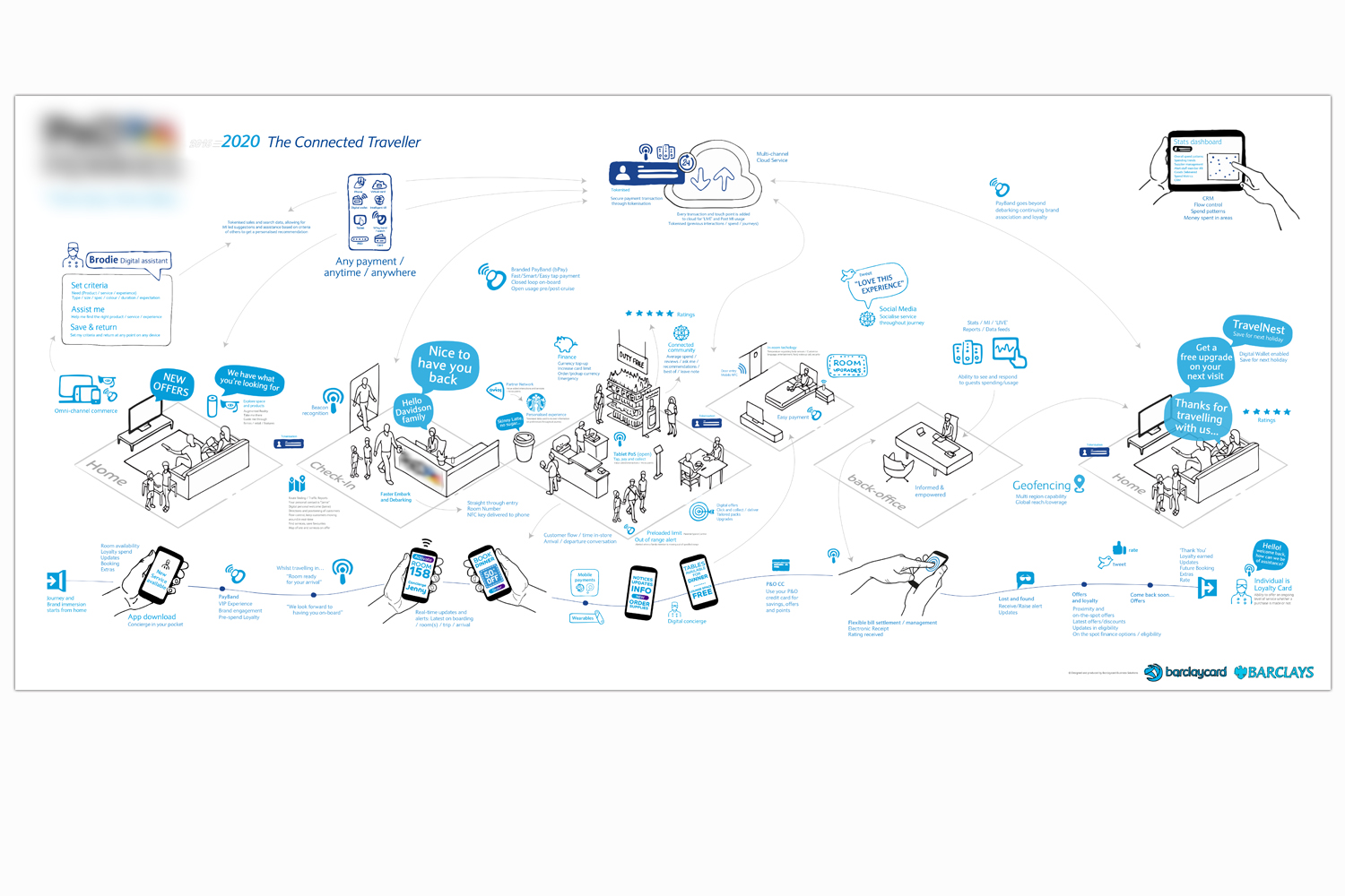 End-to-end omnichannel experience