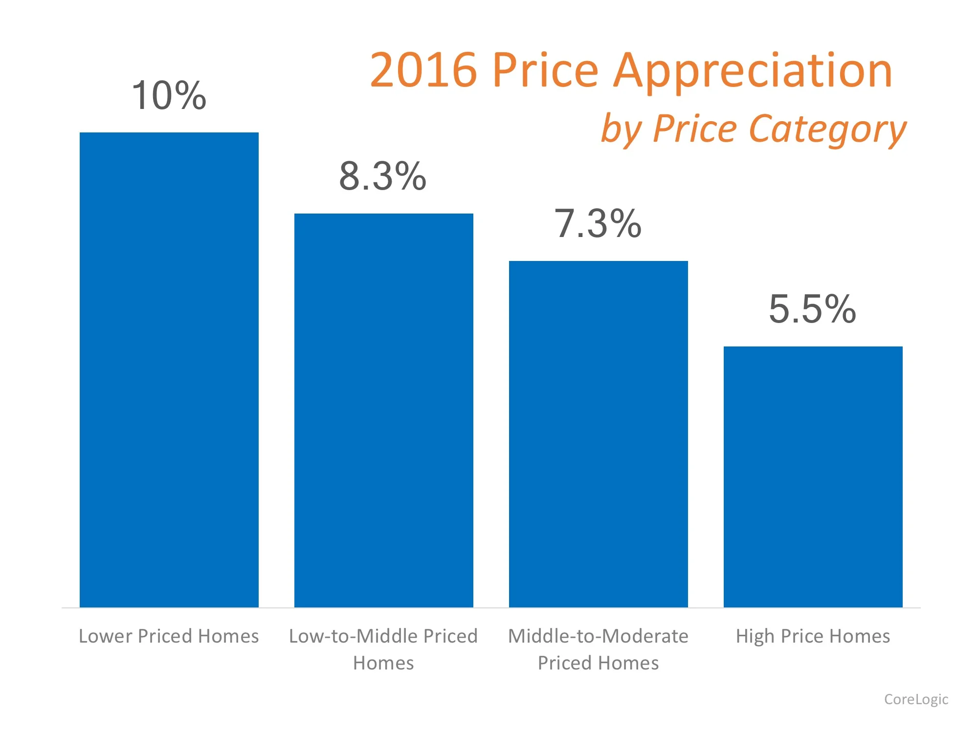 Bottom Line The lower priced homes (which are more in demand) appreciated at greater rates than the homes at the upper ends of the spectrum