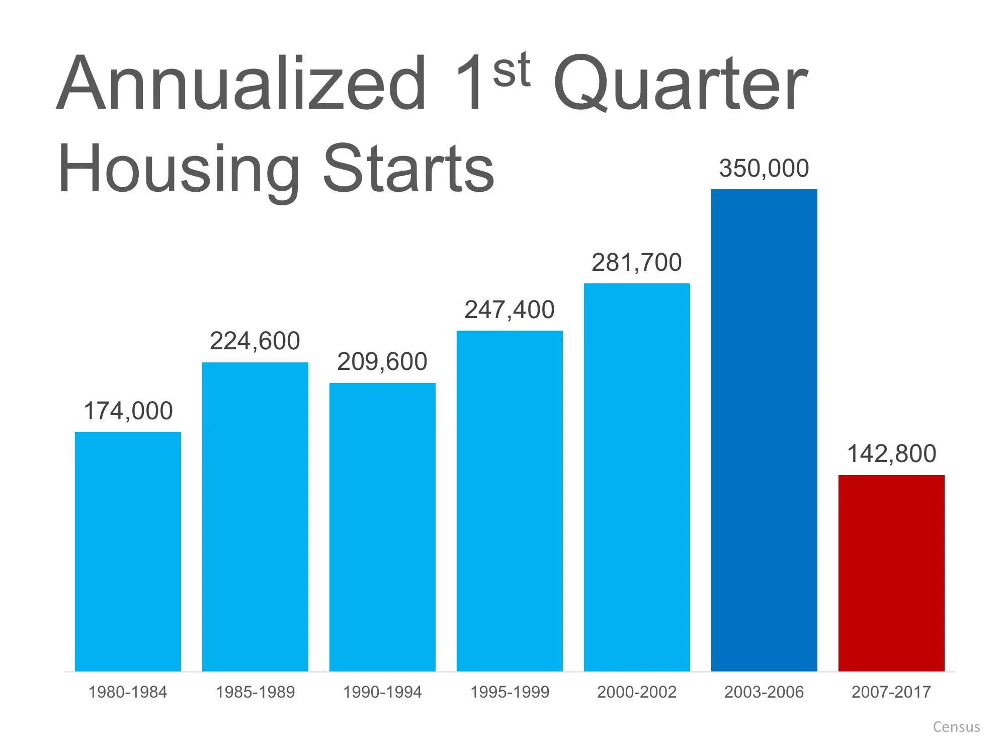 3. If we look at home prices, most homes haven’t even returned to prices seen a decade ago. Trulia just released a report that explained: “When it comes to the value of individual homes, the U.S. housing market has yet to recover. In fact, just 34.2% of homes nationally have seen their value surpass their pre-recession peak.” Bottom Line Mortgage lending standards are appropriate, new construction is below what is necessary and home prices haven’t even recovered. It appears fears of a housing bubble are over-exaggerated.