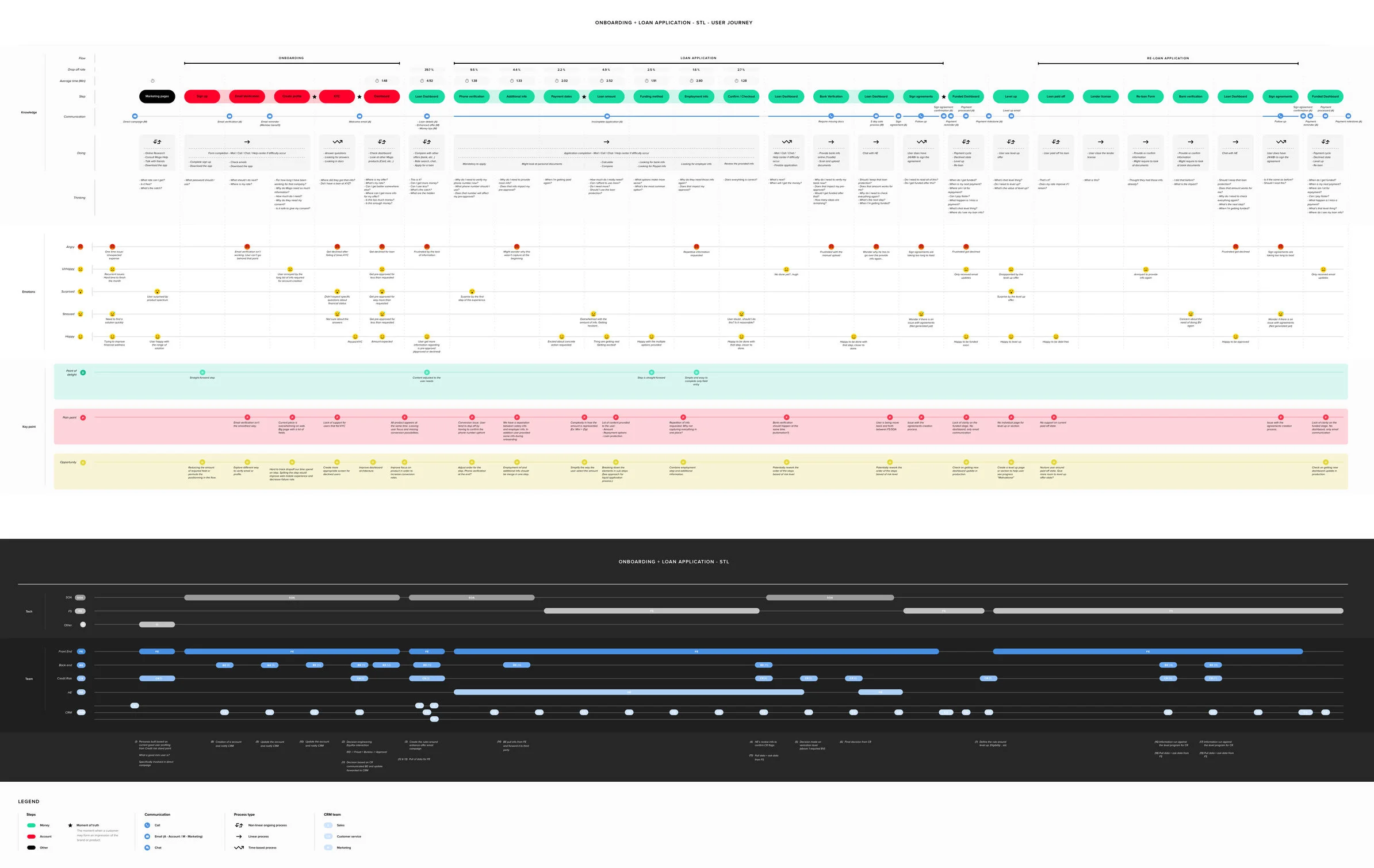 User Journey that I created based on research to understand how MogoMini loan application process work.