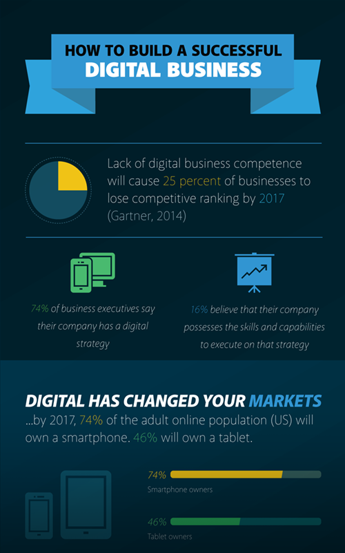 5 Steps to a successful digital business