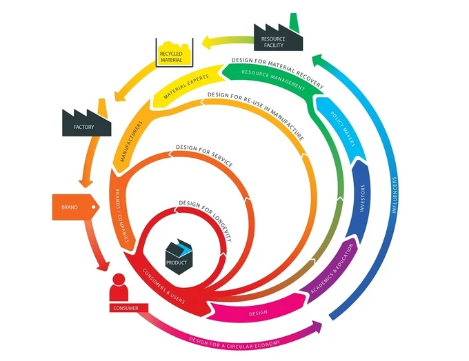 Time to stop talking about the circular economy, and just get on with building it