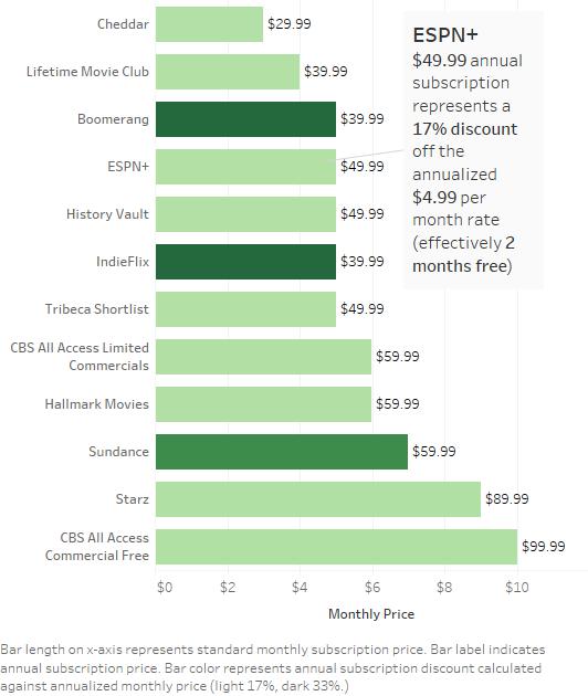 ESPN+ Annual Sub Bar Chart.jpg