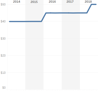 Internet Only Median Advertised Price, Past 5 Years