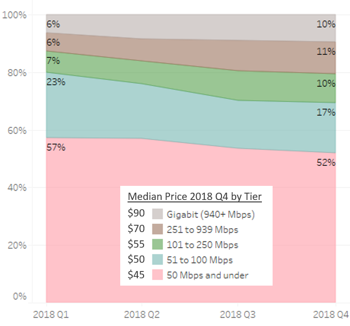 Internet Only Median Advertised Price by Speed Tier Range