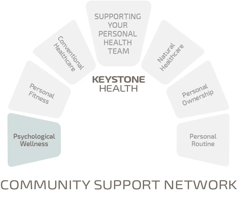 Keystone Health — Psychological Wellness